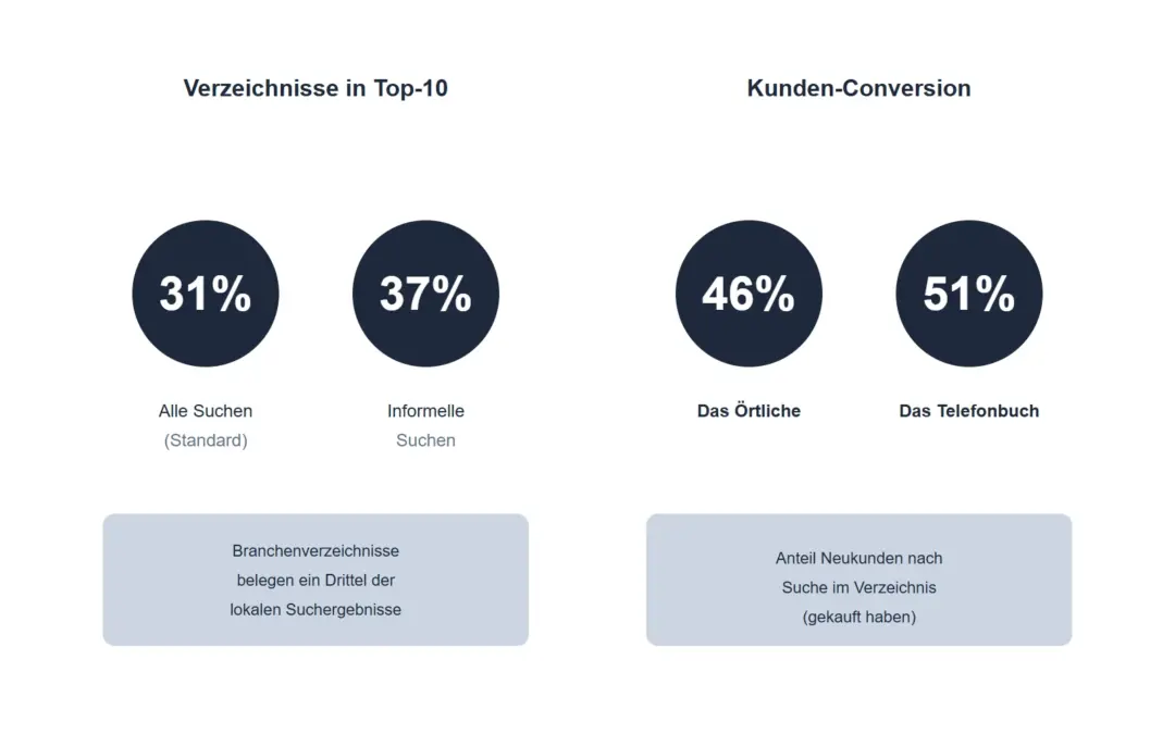 Beste Branchenverzeichnisse Deutschland: Top 10 Liste