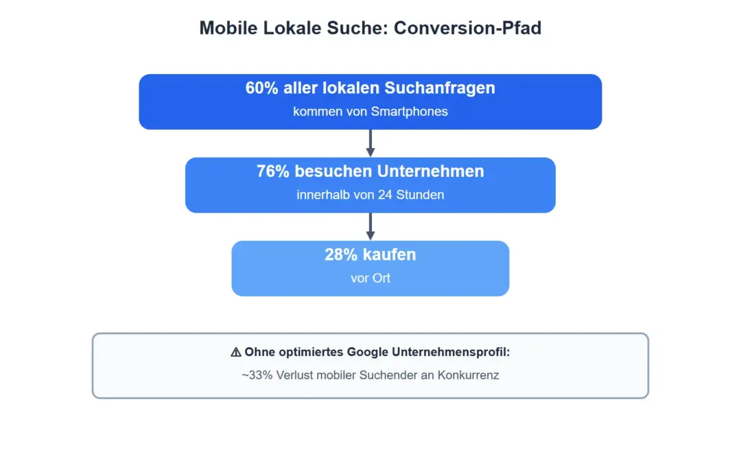 Branchenbuch Vergleich kostenlos: Beste Optionen für mehr lokale Sichtbarkeit