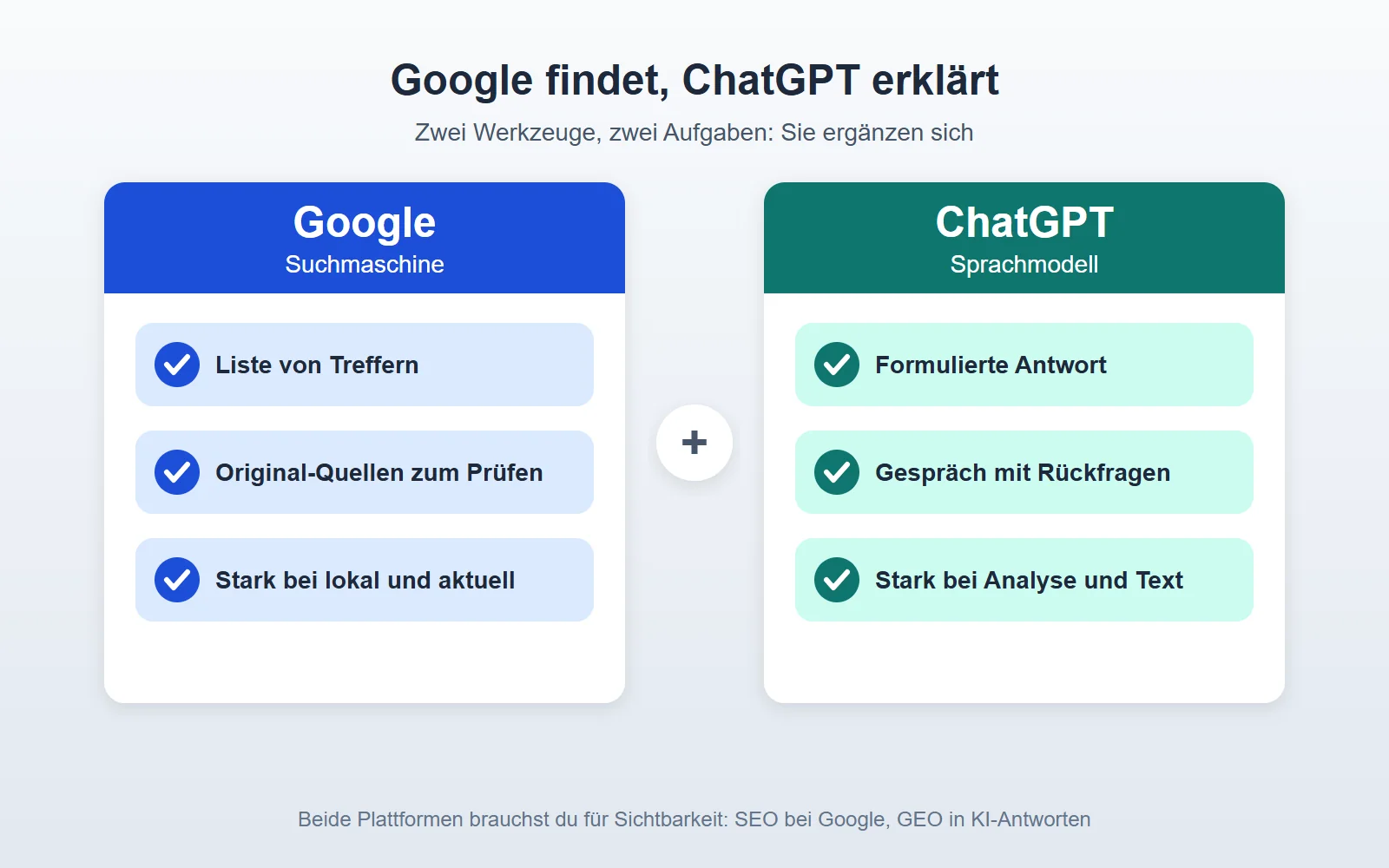 Gegenüberstellung: Google als Suchmaschine mit Trefferliste und Quellen, ChatGPT als Sprachmodell mit formulierter Antwort und Rückfragen
