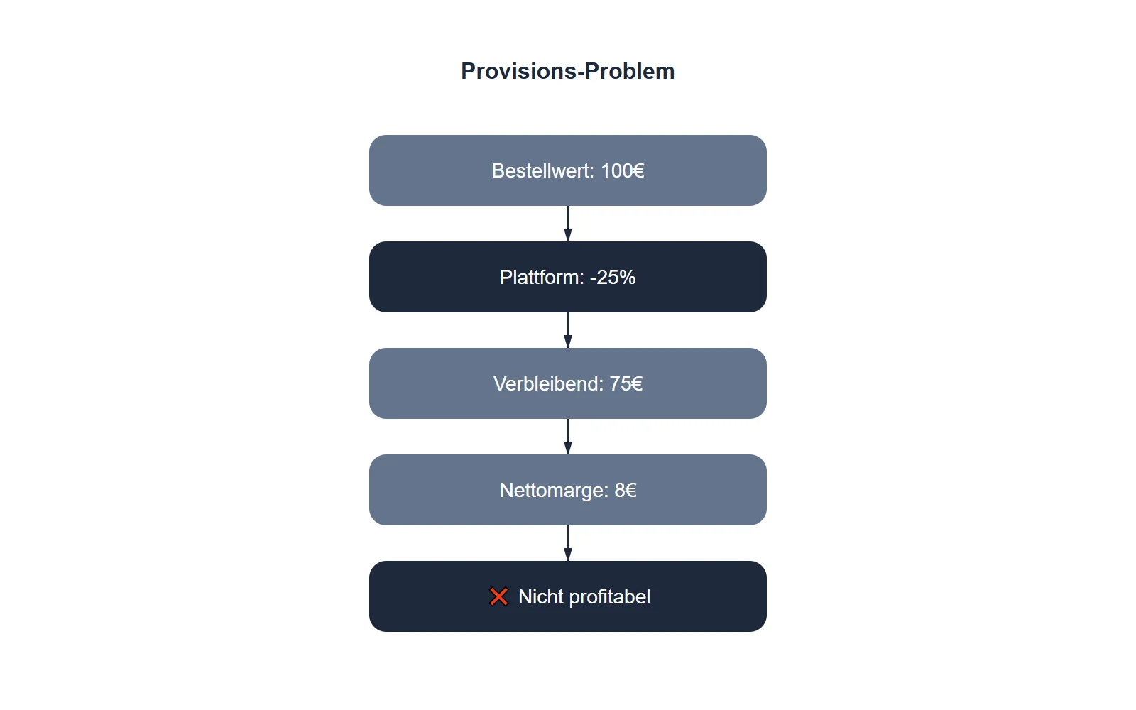 Gastro Website Eigentum: So vermeiden Sie teure Fallen 2 Hohe Plattform-Provisionen belasten die knappe Marge von Restaurants