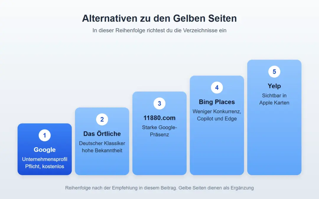 Gelbe Seiten Alternative: 7 moderne Optionen für lokale Sichtbarkeit