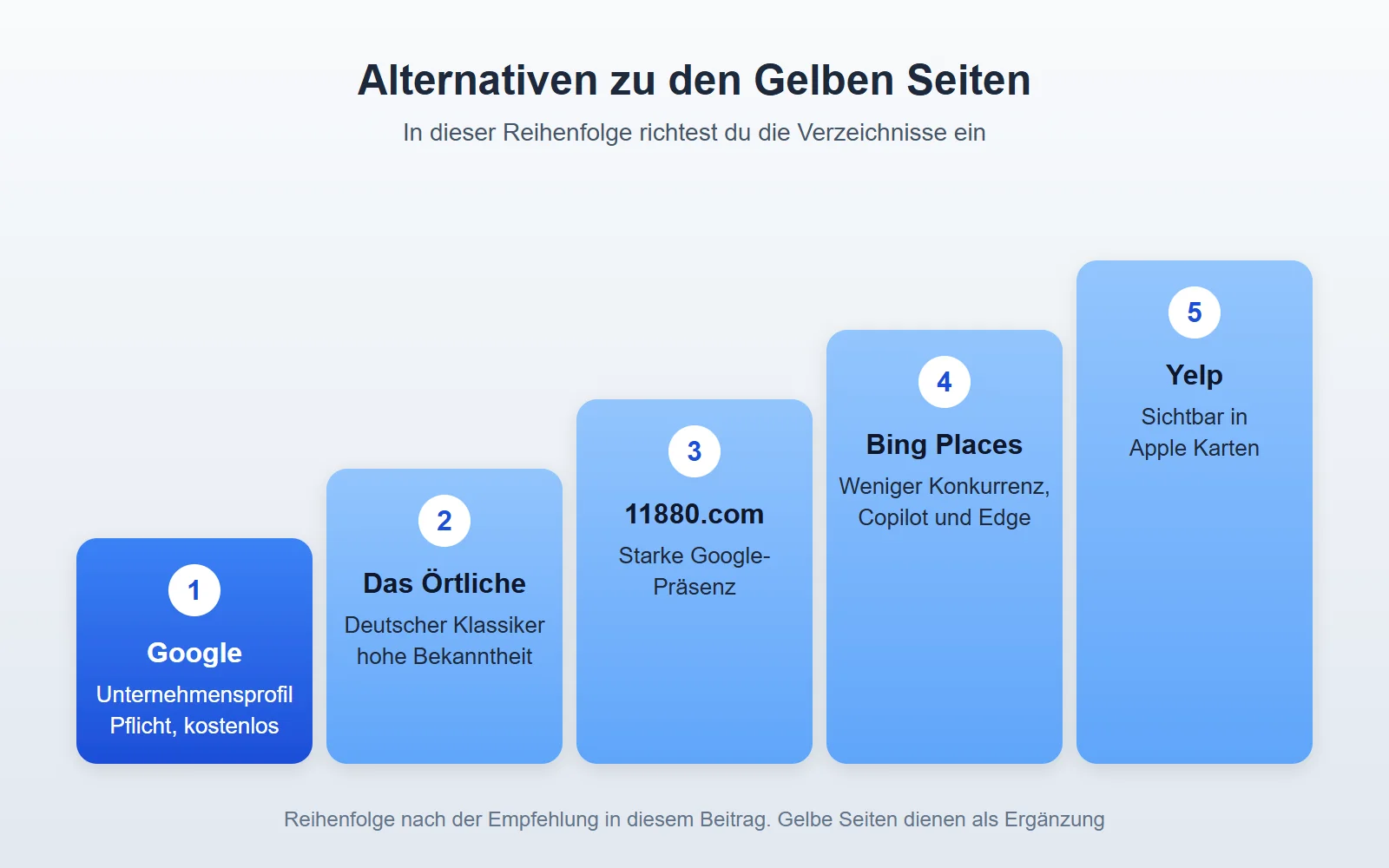 Treppe mit fünf Alternativen zu den Gelben Seiten in empfohlener Reihenfolge: Google Unternehmensprofil, Das Örtliche, 11880.com, Bing Places und Yelp