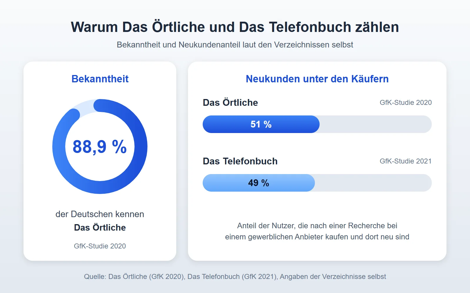Das Örtliche kennen 88,9 Prozent der Deutschen; 51 Prozent der Käufer über Das Örtliche und 49 Prozent über Das Telefonbuch sind laut GfK-Studien Neukunden