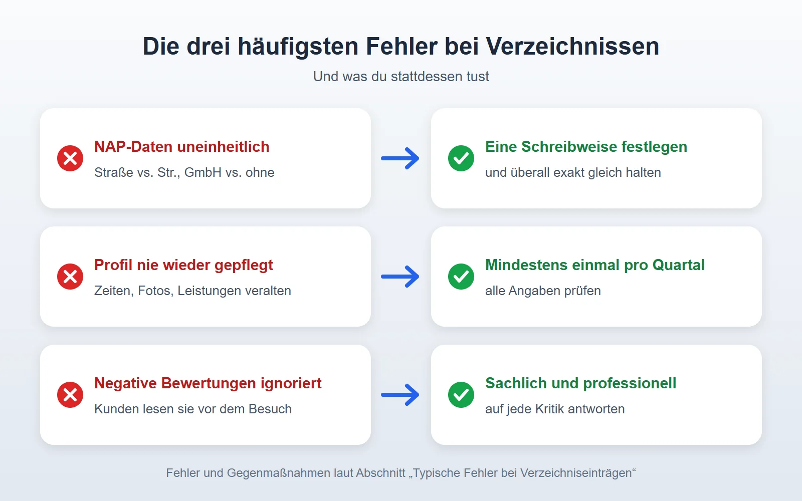 Drei typische Fehler bei Verzeichniseinträgen und die Gegenmaßnahme: einheitliche NAP-Daten, quartalsweise Pflege und sachliche Antworten auf Bewertungen