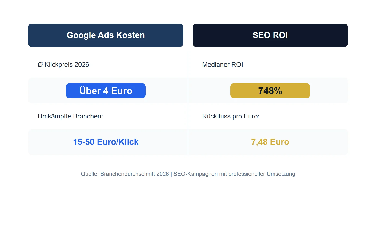 Google Ads oder SEO: Klickpreise steigen, organische Sichtbarkeit wirkt länger nach