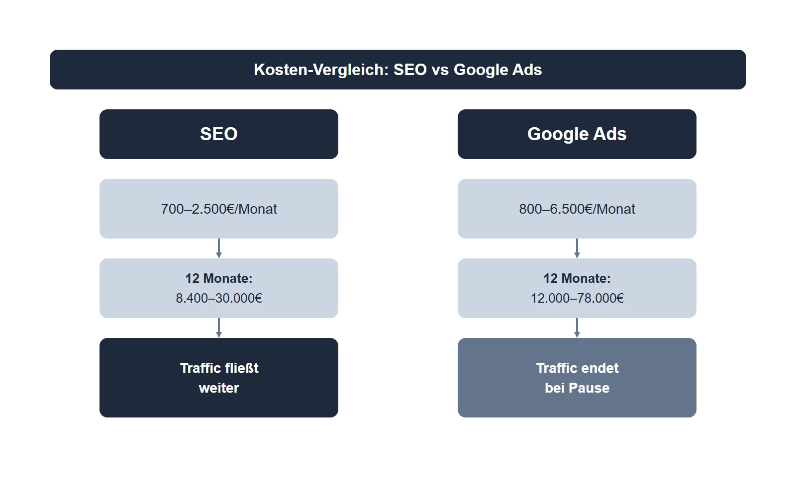 SEO und Google Ads: Kosten im Zeitverlauf