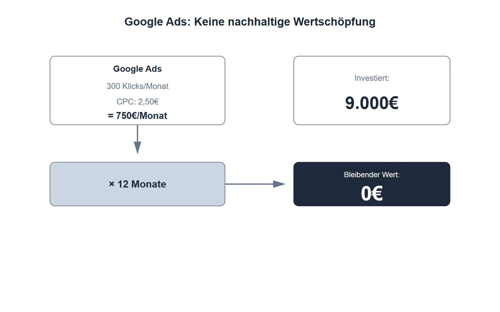 Google Ads: Klicks enden mit dem Budget, SEO baut bleibenden Wert auf