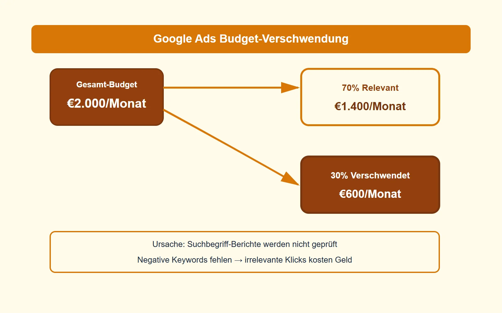 Ohne Suchbegriff-Berichte und negative Keywords fließt Google-Ads-Budget in irrelevante Klicks