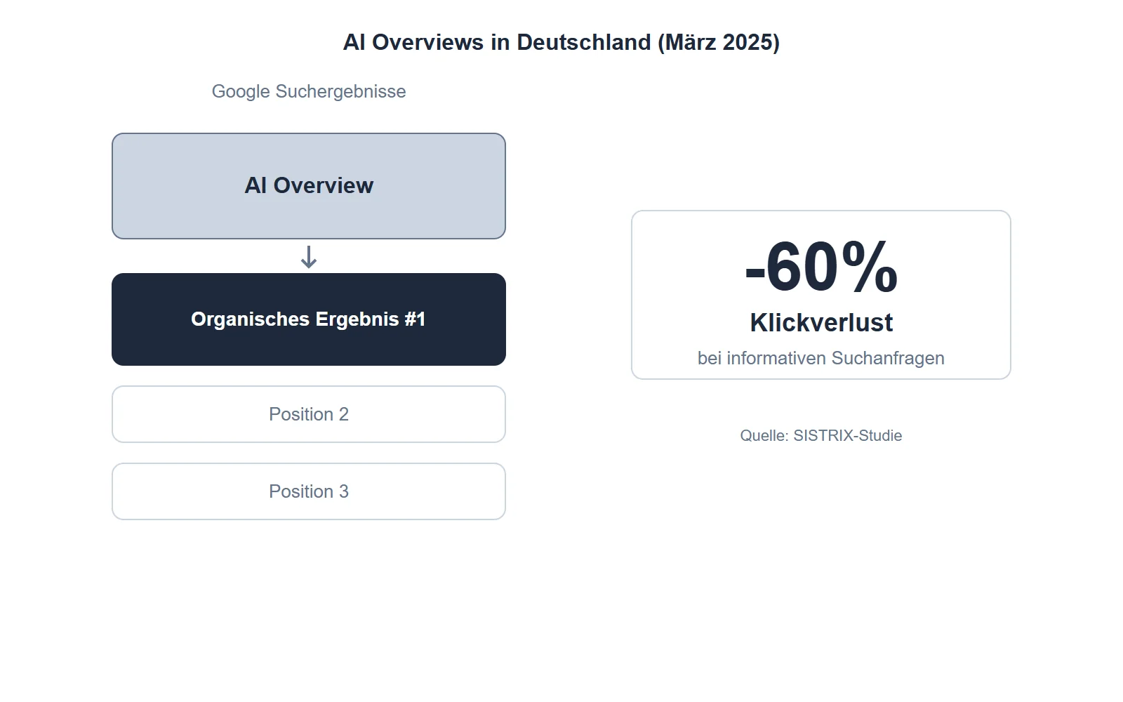 Seit März 2025 zeigt Google in Deutschland bei vielen Suchanfragen KI-generierte Zusammenfassungen (AI Overviews) über d
