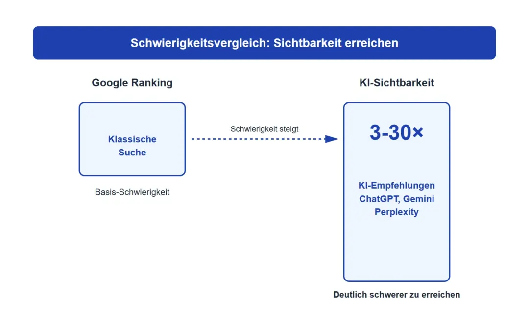 Handwerker AI Sichtbarkeit: KI für mehr Kunden nutzen