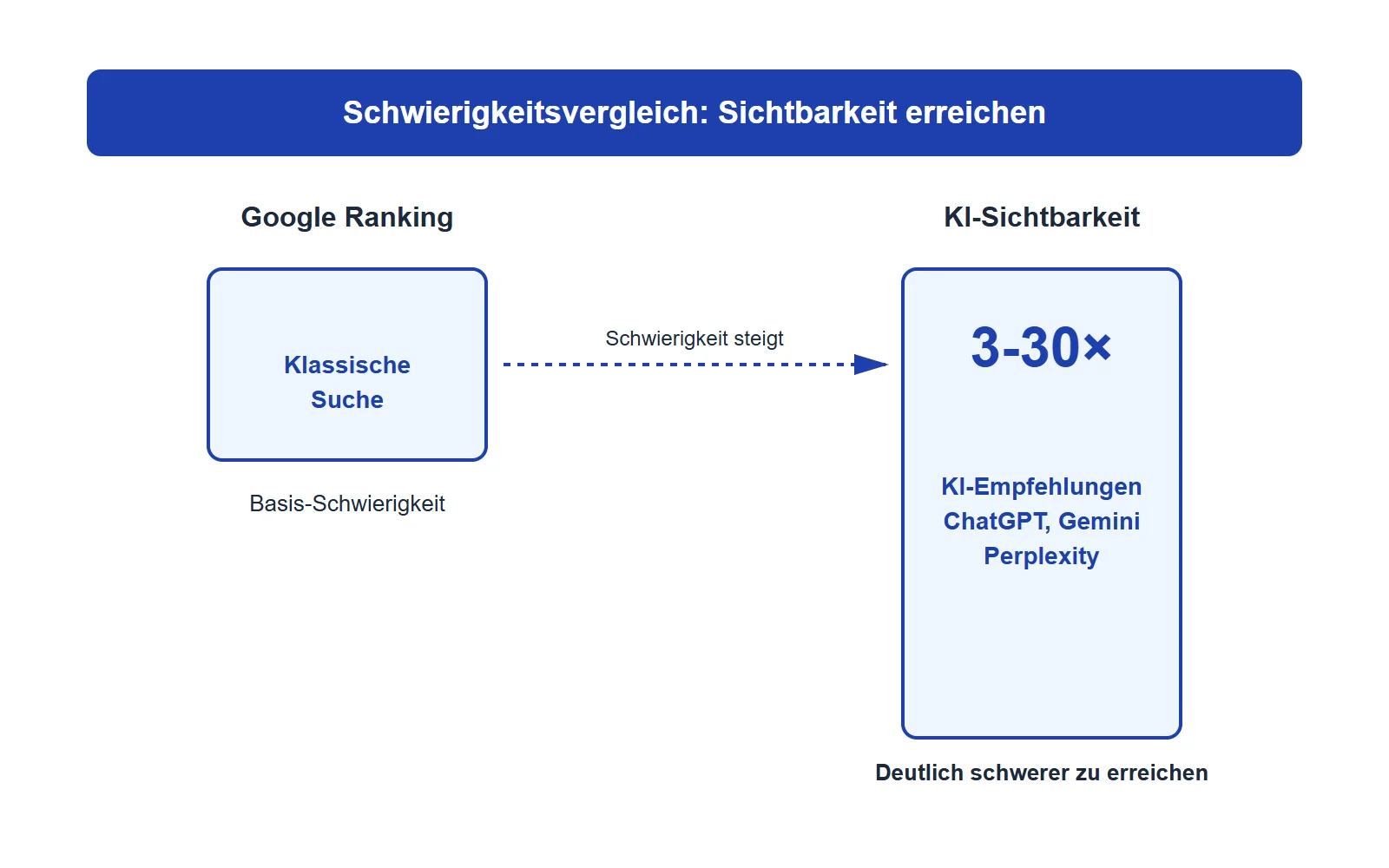 KI-Sichtbarkeit ist 3- bis 30-mal schwerer zu erreichen als klassisches Google-Ranking: KI-Sichtbarkeit ist laut SOCi dr