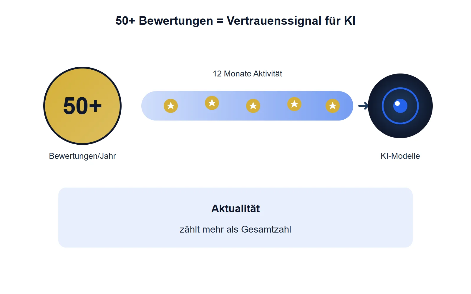 Ein Betrieb mit mehr als 50 Bewertungen in den vergangenen 12 Monaten signalisiert KI-Modellen, dass er aktiv ist und vo