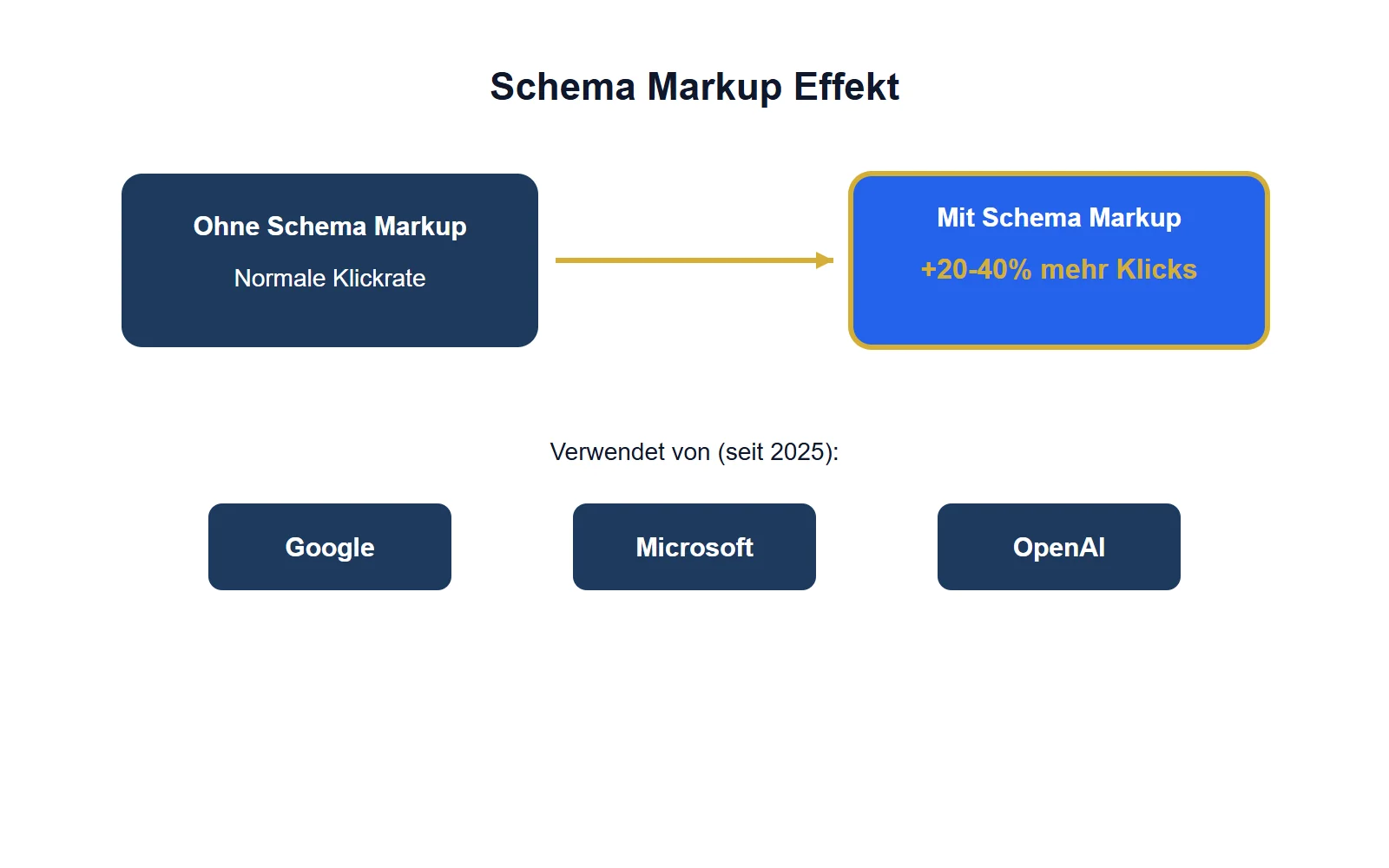 Schema Markup macht Websites für Suchmaschinen und KI besser lesbar