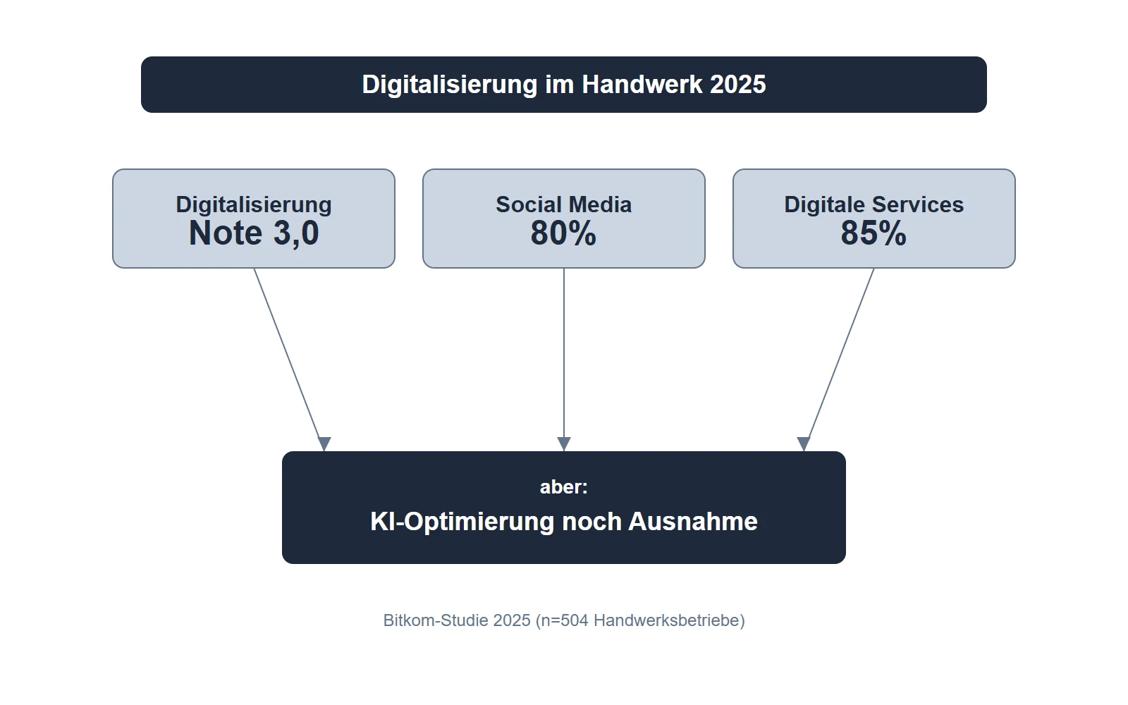 Wo Handwerksbetriebe heute digital stehen