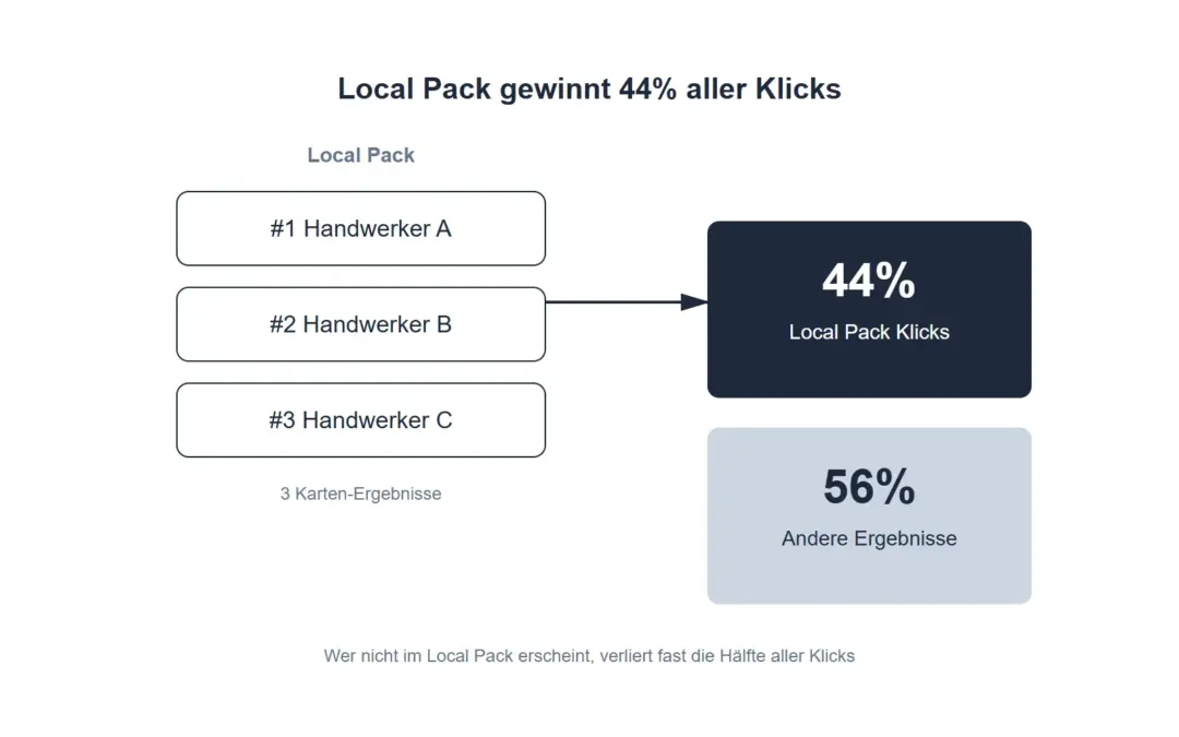 Handwerker Bewertungsmanagement: Mehr Aufträge sichern