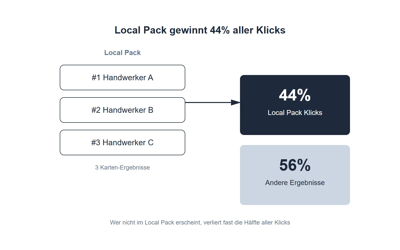 Das Local Pack gewinnt fast die Hälfte aller Klicks Das Local Pack, die drei Karten-Ergebnisse, die Google bei lokalen S