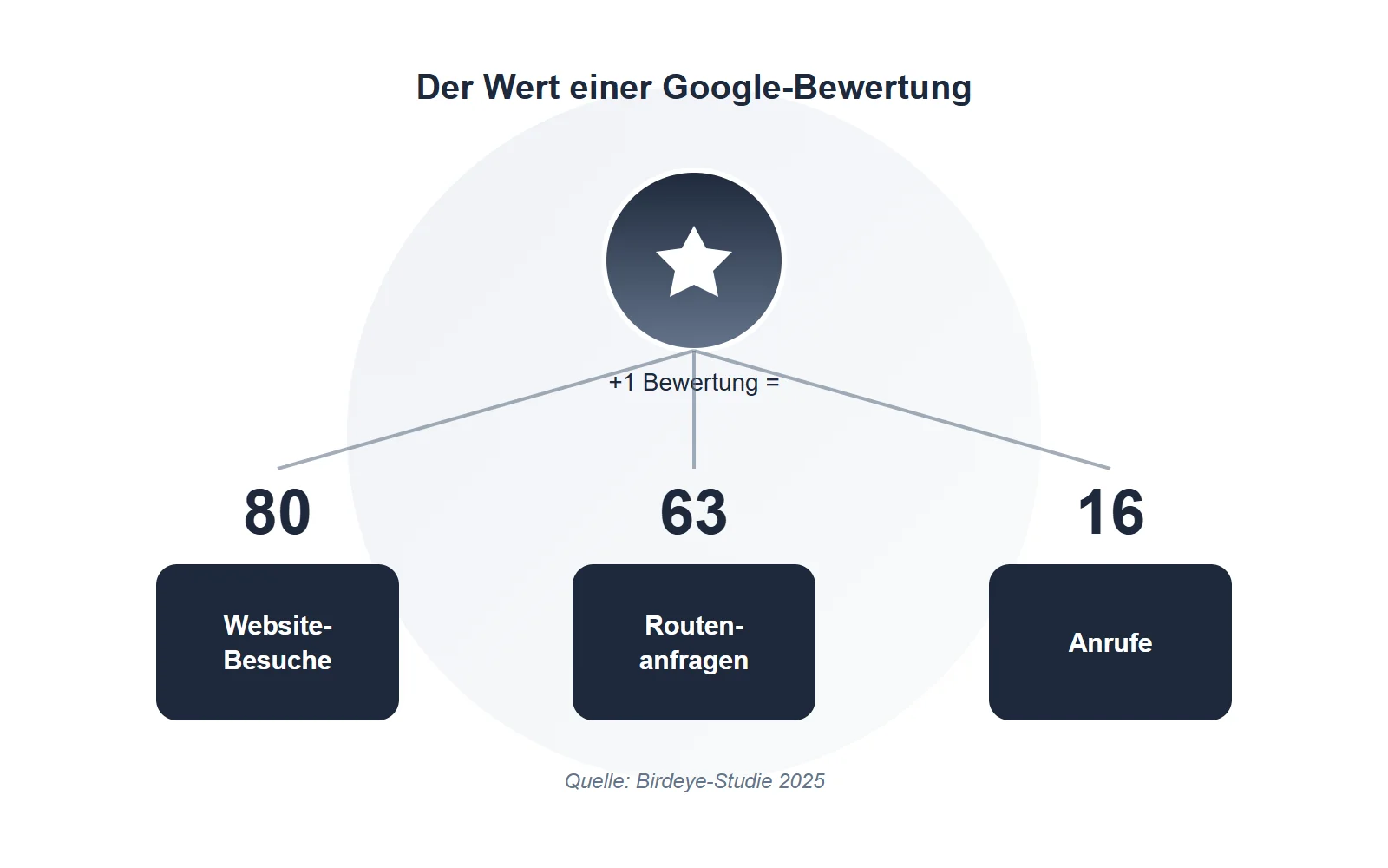 Laut einer Birdeye-Studie 2025 führt jede zusätzliche Google-Bewertung zu 80 weiteren Website-Besuchen, 63 Routenanfrage