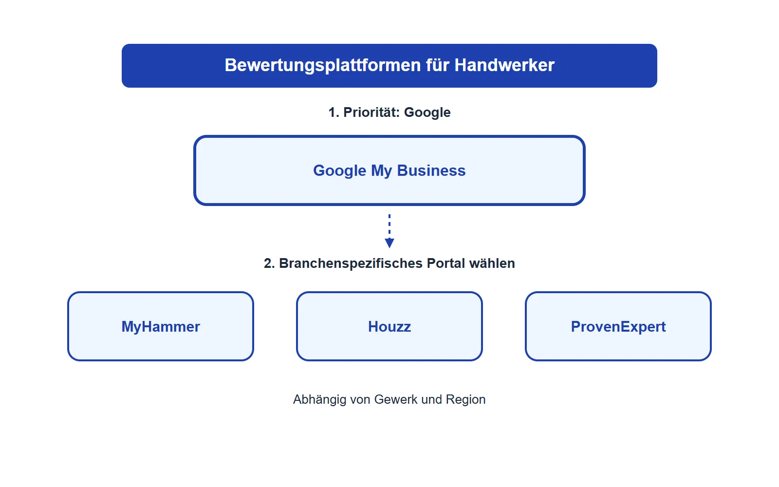 Welche Plattformen sind neben Google am wichtigsten für Handwerker? Plattformen wie MyHammer, Houzz oder ProvenExpert ri