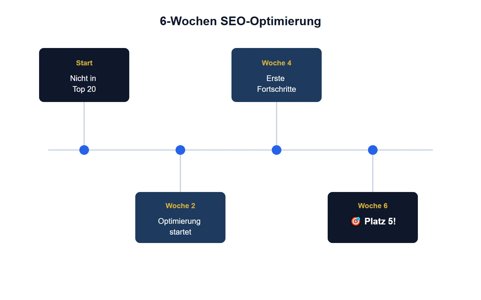 Nach nur 6 Wochen gezielter Optimierung kann eine Praxis von „nicht in den Top 20 sichtbar