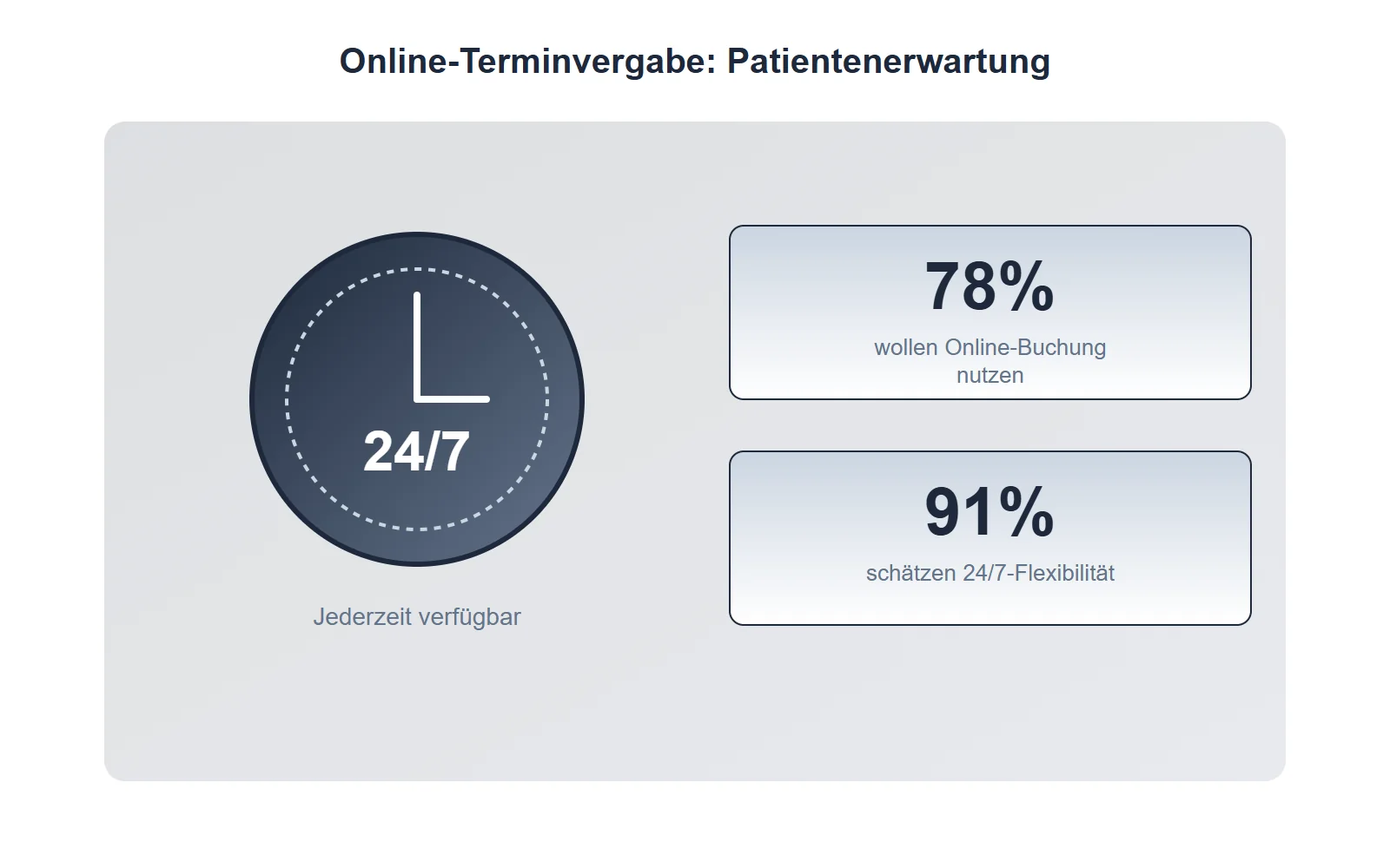Patienten wollen Arzttermine künftig online buchen