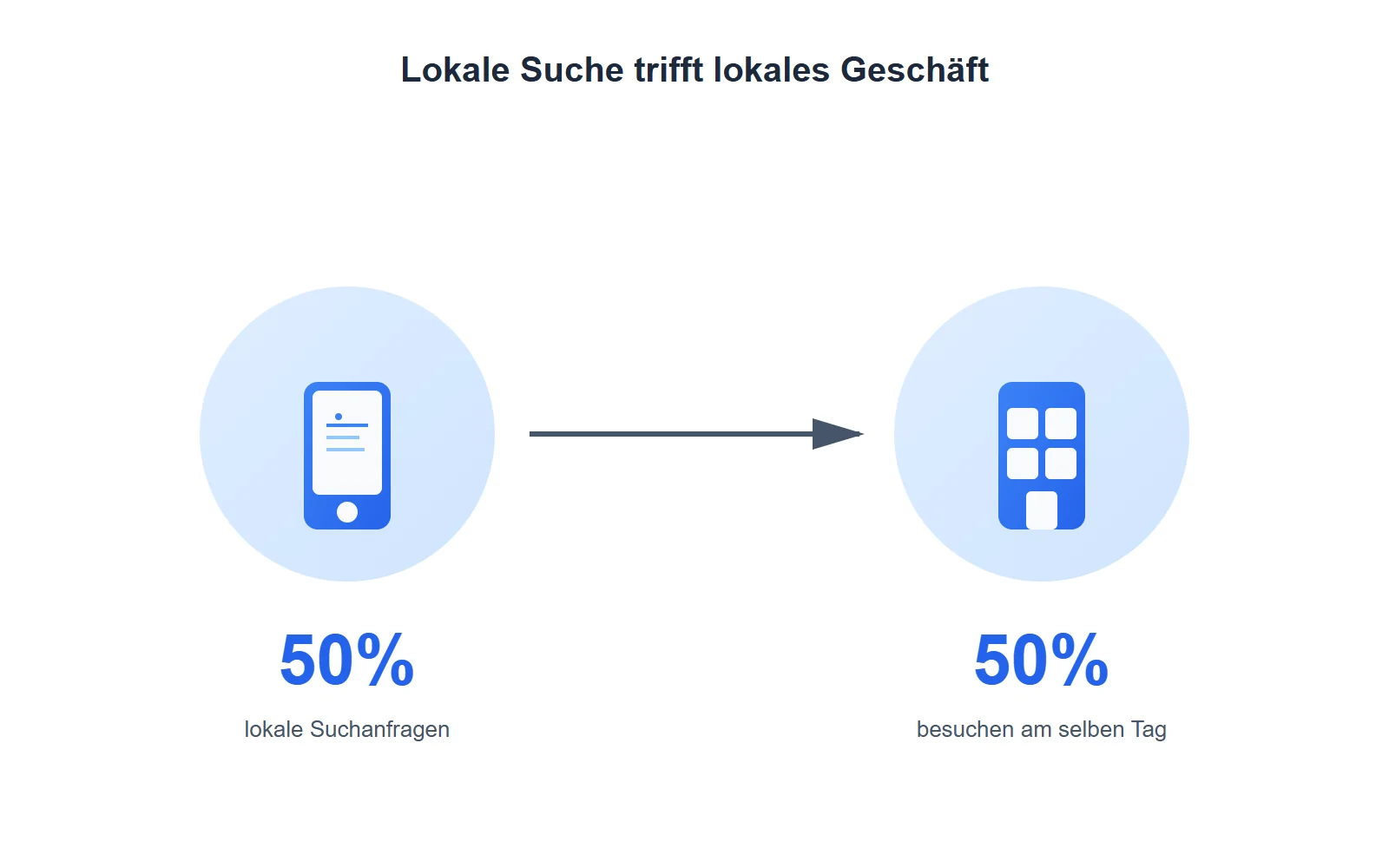 Lokale Suchen führen oft noch am selben Tag zu einem Besuch