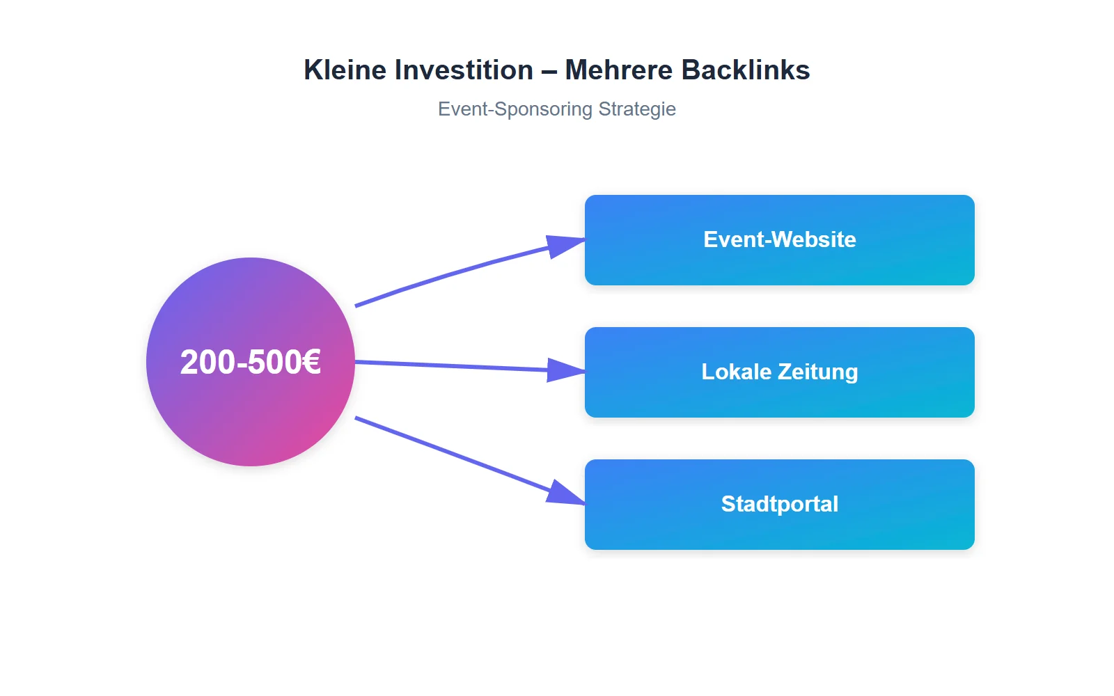 Tipp: Sie müssen nicht direkt ein Vermögen für Sponsoring ausgeben. Je nach Veranstaltungsrahmen und -größe tut es auch