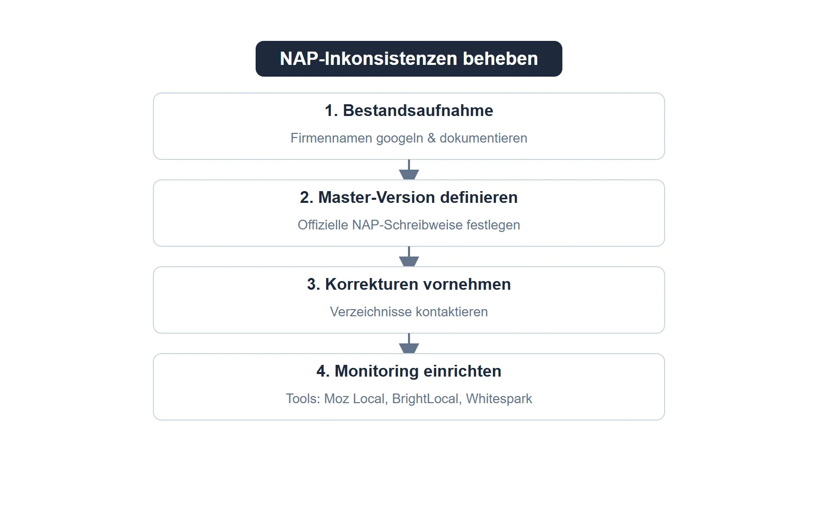 beheben Sie NAP-Inkonsistenzen systematisch: Bestandsaufnahme: Suchen Sie Ihren Firmennamen bei Google und dokumentieren