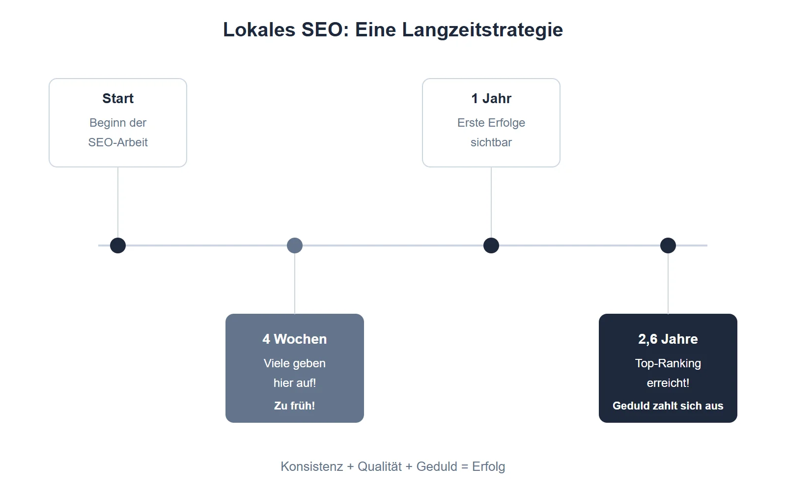 op-rankende Seiten in Suchmaschinen haben ein durchschnittliches Alter von 2,6 Jahren, was zeigt, dass lokales SEO eine