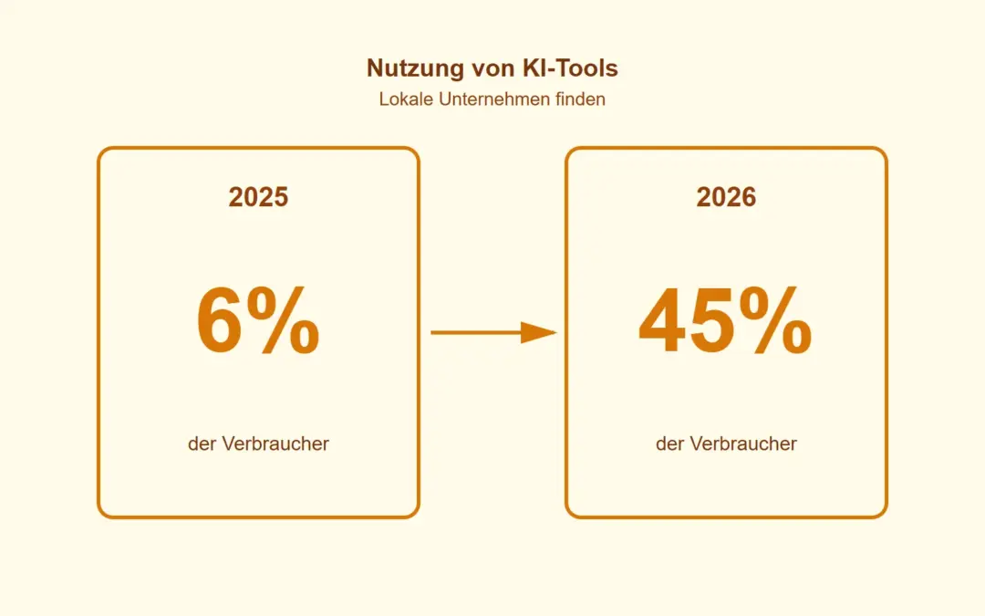 Restaurant AI Suche: Revolution der Gastro-Branche 2026