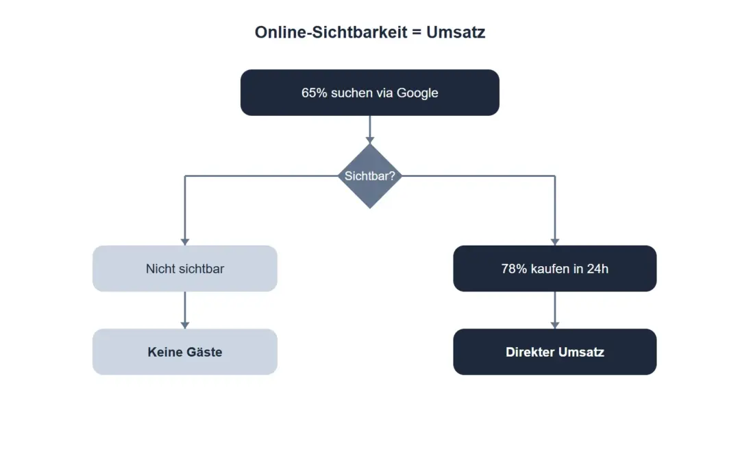 Restaurant online sichtbar: 7 bewährte Strategien für mehr Gäste