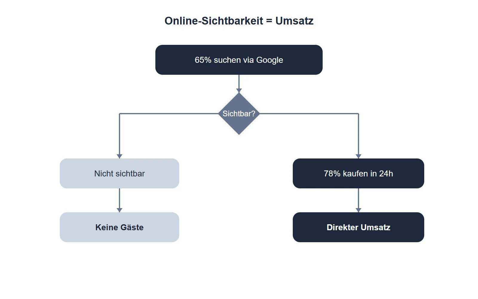 Gäste suchen Restaurants vor allem über Google