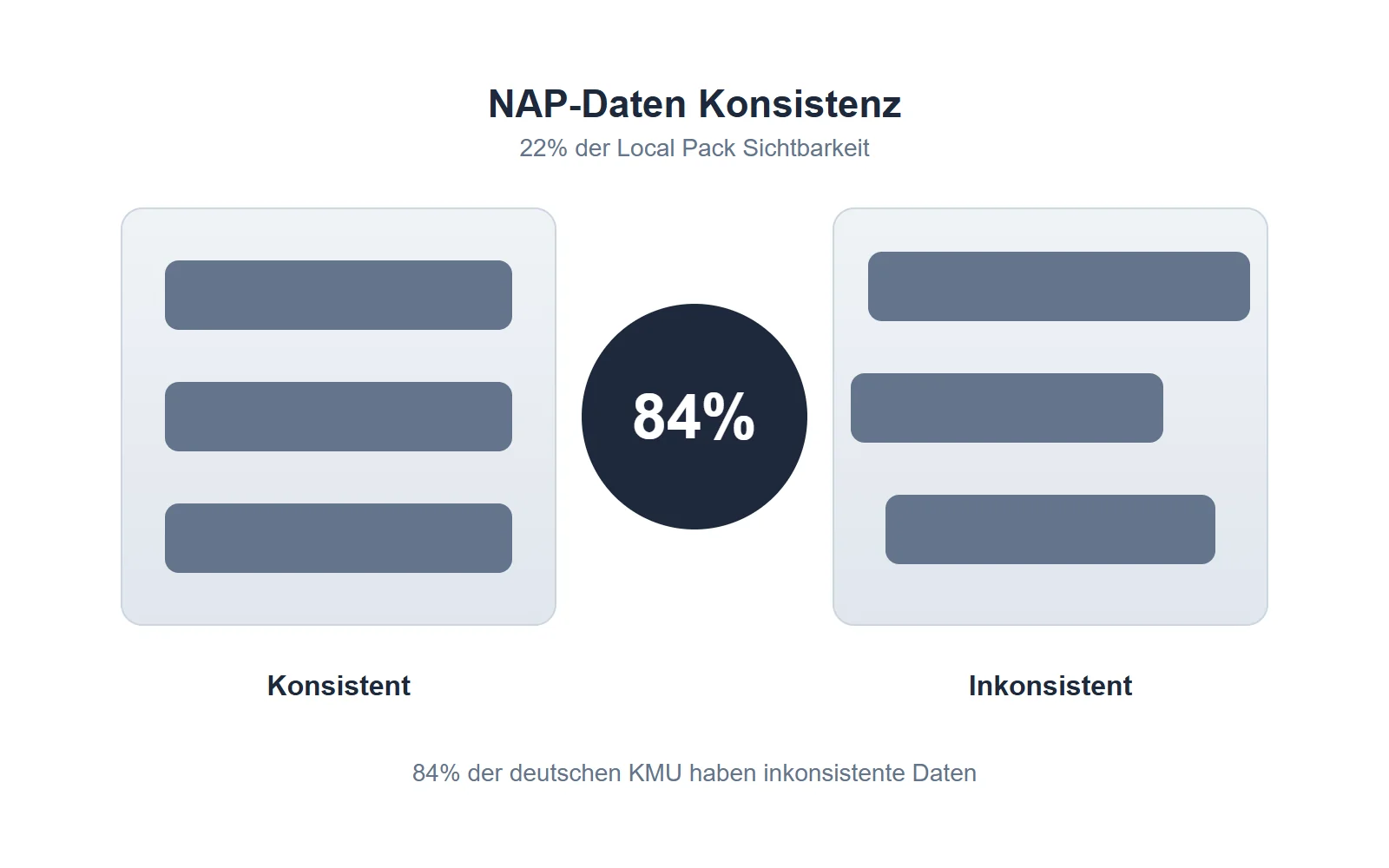 Einheitliche Einträge in Verzeichnissen stärken die Sichtbarkeit im Local Pack