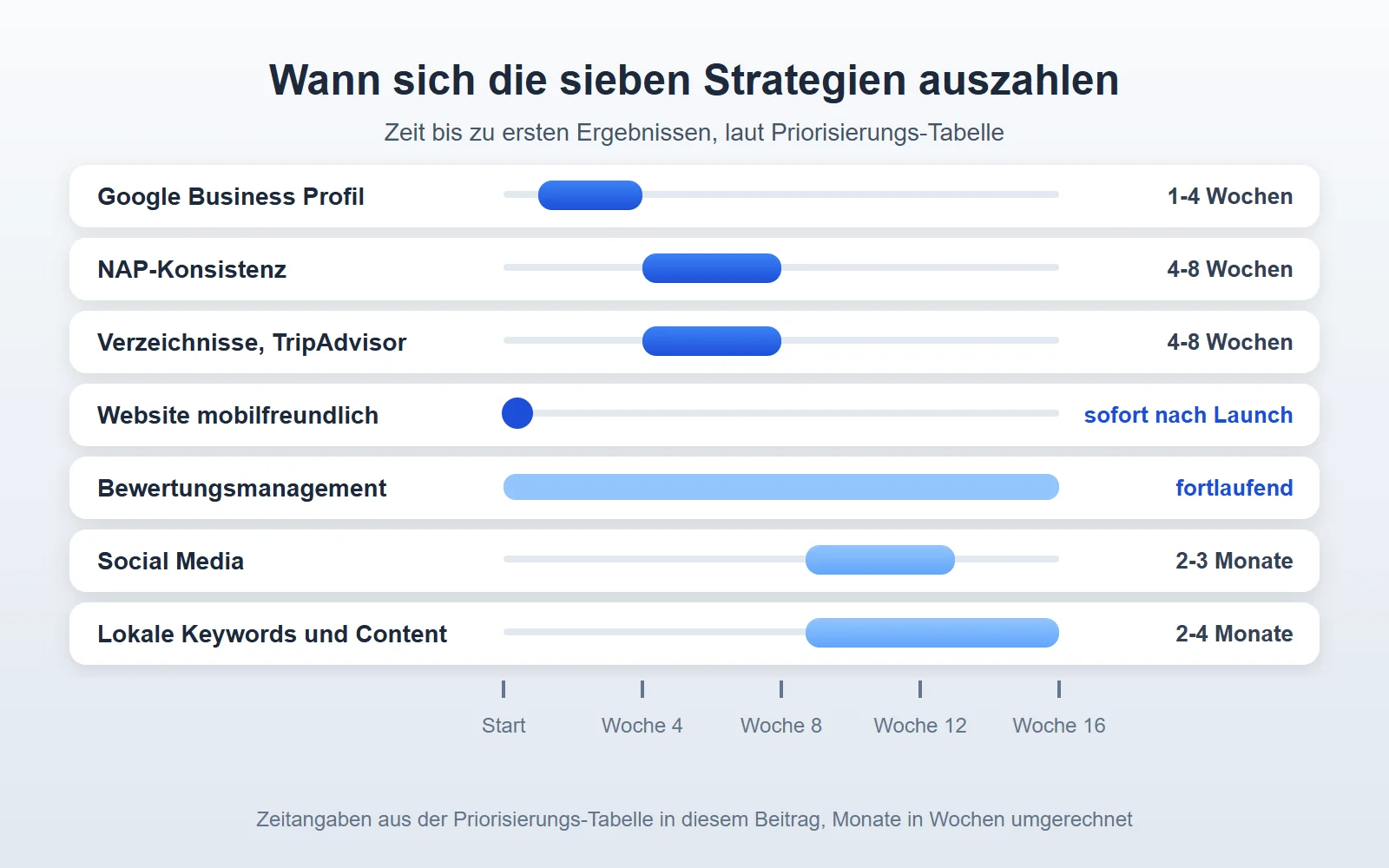Zeitachse der sieben Strategien für Restaurant-Sichtbarkeit: Google-Profil in 1 bis 4 Wochen, NAP und Verzeichnisse in 4 bis 8 Wochen, Social Media und lokale Keywords in 2 bis 4 Monaten