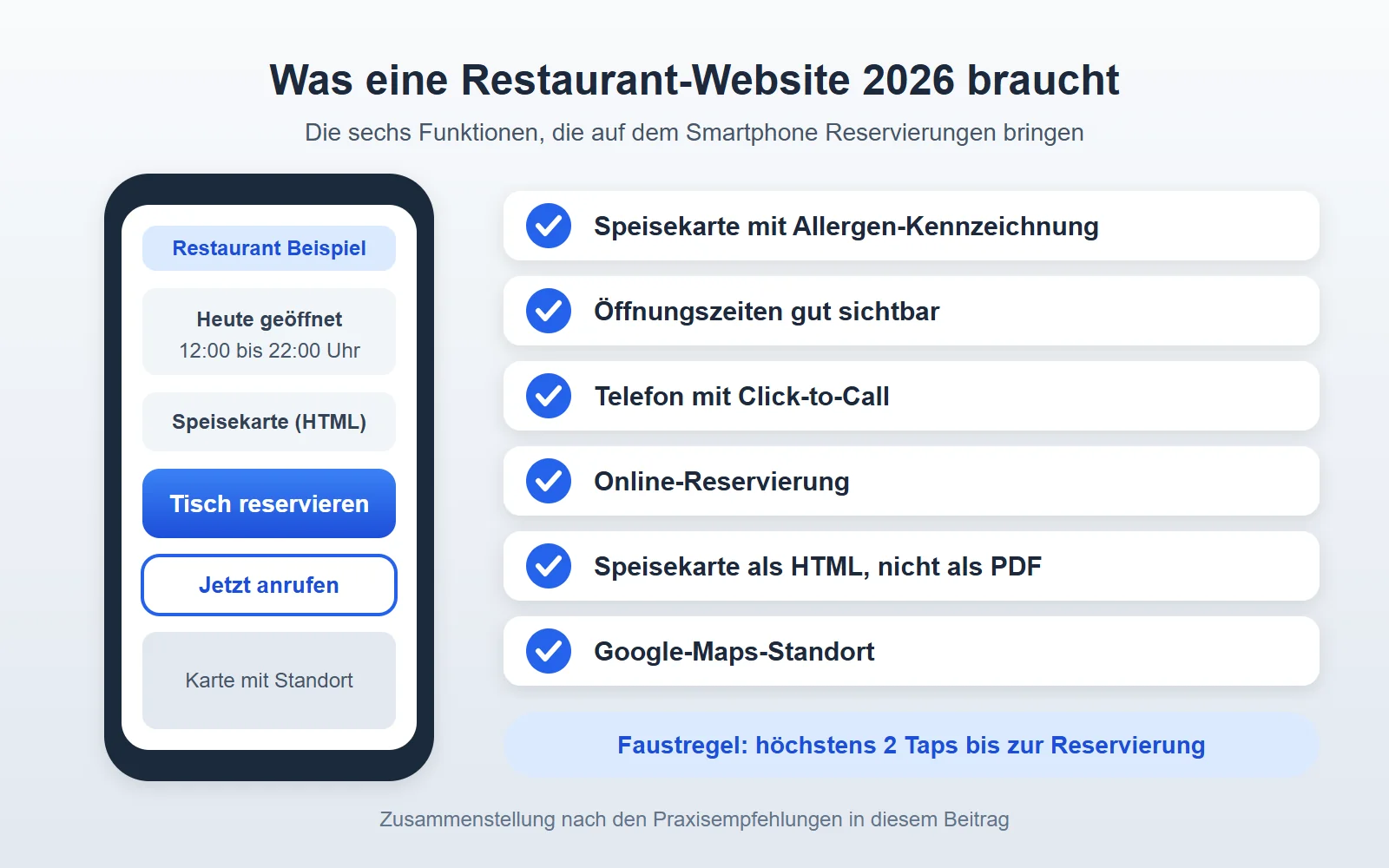 Smartphone mit Restaurant-Website und Checkliste der sechs wichtigsten Funktionen: Speisekarte, Öffnungszeiten, Click-to-Call, Reservierung, HTML-Karte und Maps-Standort