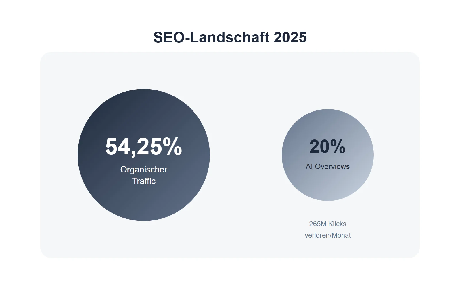 SEO Beratung: Diese Strategien bringen messbare Erfolge 1 er online gefunden werden will, kommt an professioneller SEO Beratung nicht mehr vorbei. Eine Analyse von SE Ranking aus