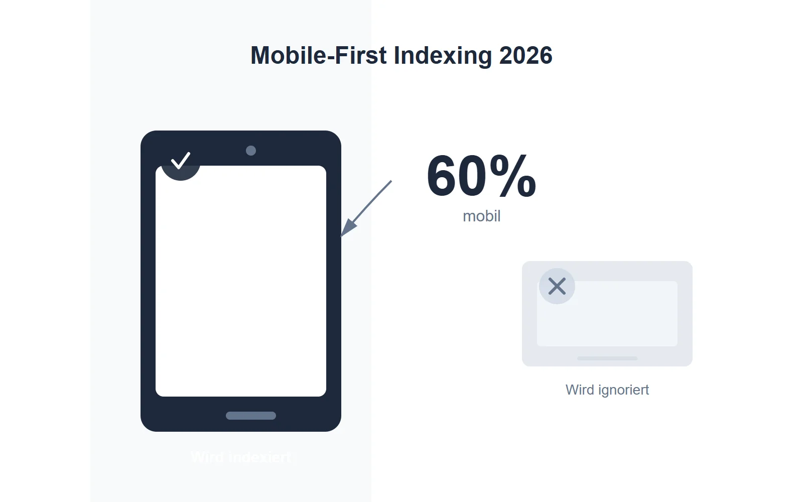 SEO Beratung: Diese Strategien bringen messbare Erfolge 2 it 2026 verwendet Google ausschließlich die mobile Version einer Website für Indexierung und Ranking. Das hat direkte Ko