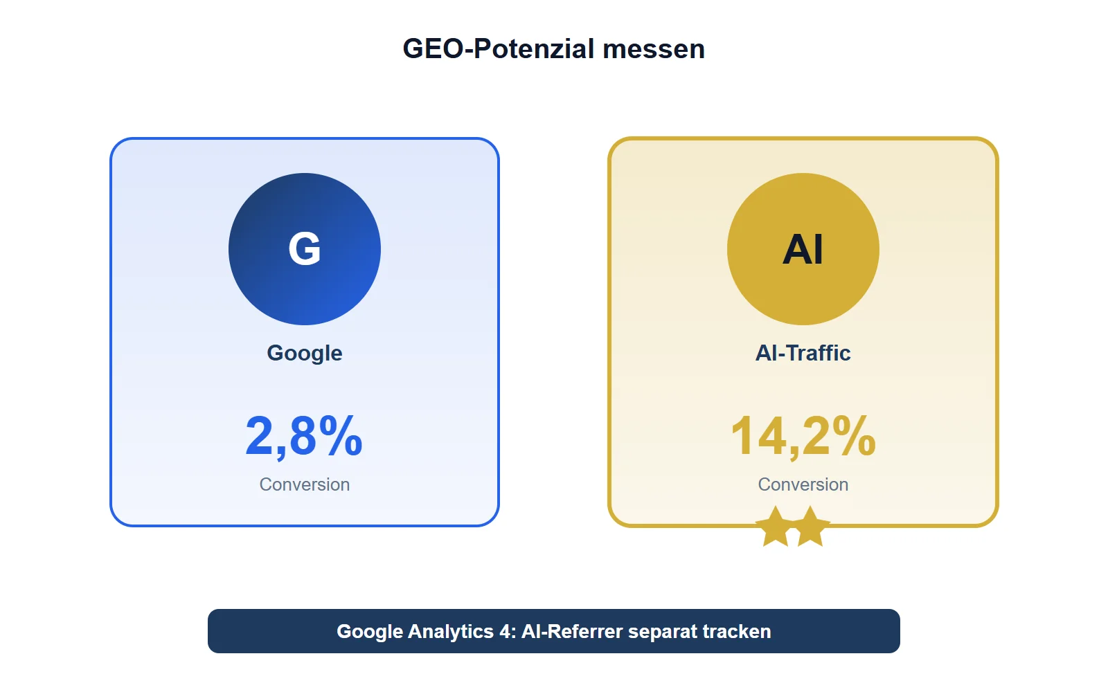 SEO Beratung: Diese Strategien bringen messbare Erfolge 3 Prüfen Sie auch Ihr GEO-Potenzial. Vielleicht verlieren Sie Google-Traffic, gewinnen aber Sichtbarkeit in ChatGPT und Pe