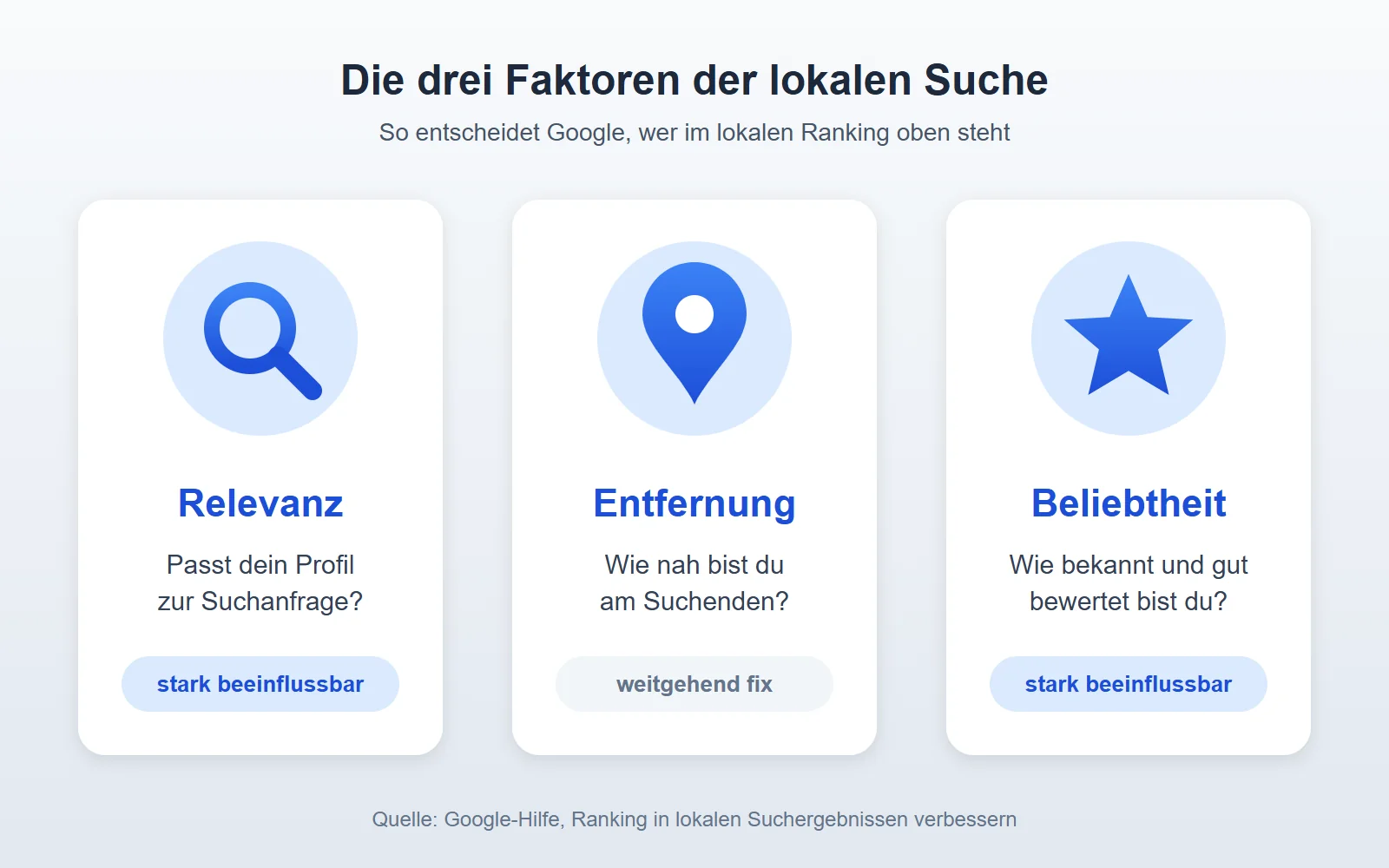 Standort SEO: Lokale Rankings erfolgreich verbessern 1 Die drei Faktoren der lokalen Suche bei Google: Relevanz, Entfernung und Beliebtheit