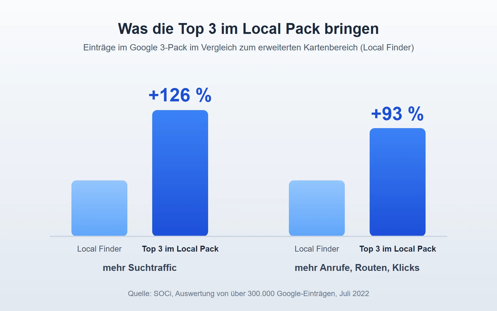 Standort SEO: Lokale Rankings erfolgreich verbessern 2 Balkendiagramm: Einträge im Google Local Pack erhalten laut SOCi 126 Prozent mehr Suchtraffic und 93 Prozent mehr Aktionen als Einträge im Local Finder