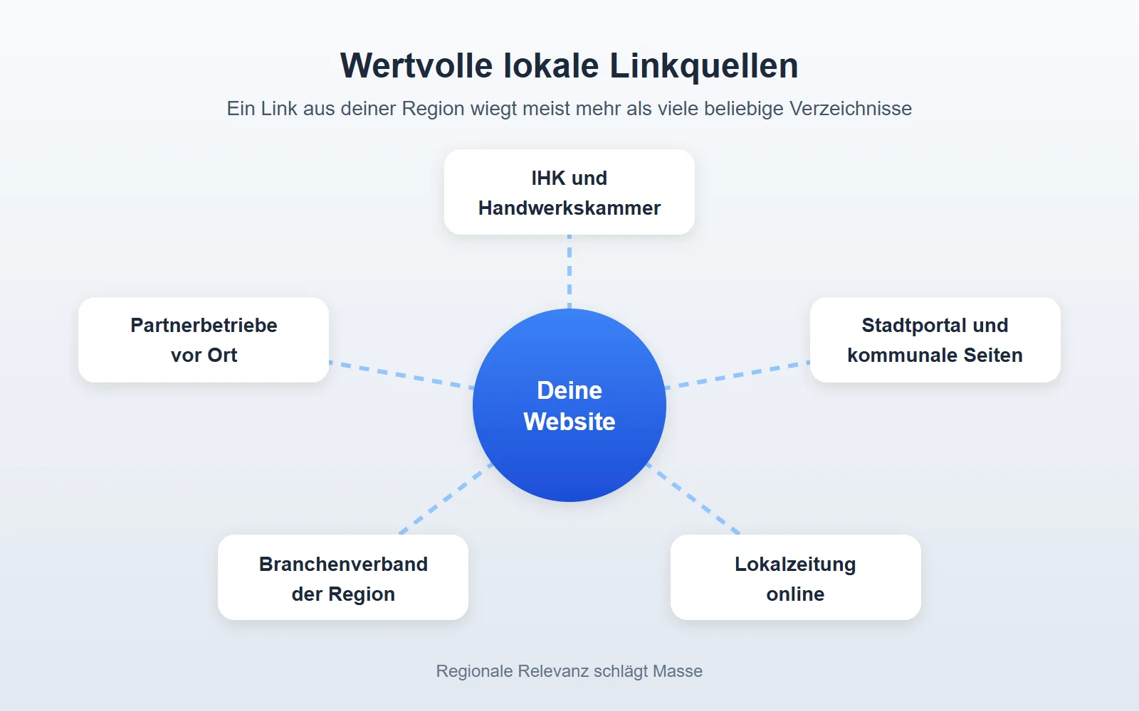 Standort SEO: Lokale Rankings erfolgreich verbessern 6 Lokale Linkquellen rund um die eigene Website: IHK und Handwerkskammer, Stadtportal, Lokalzeitung online, Branchenverband, Partnerbetriebe