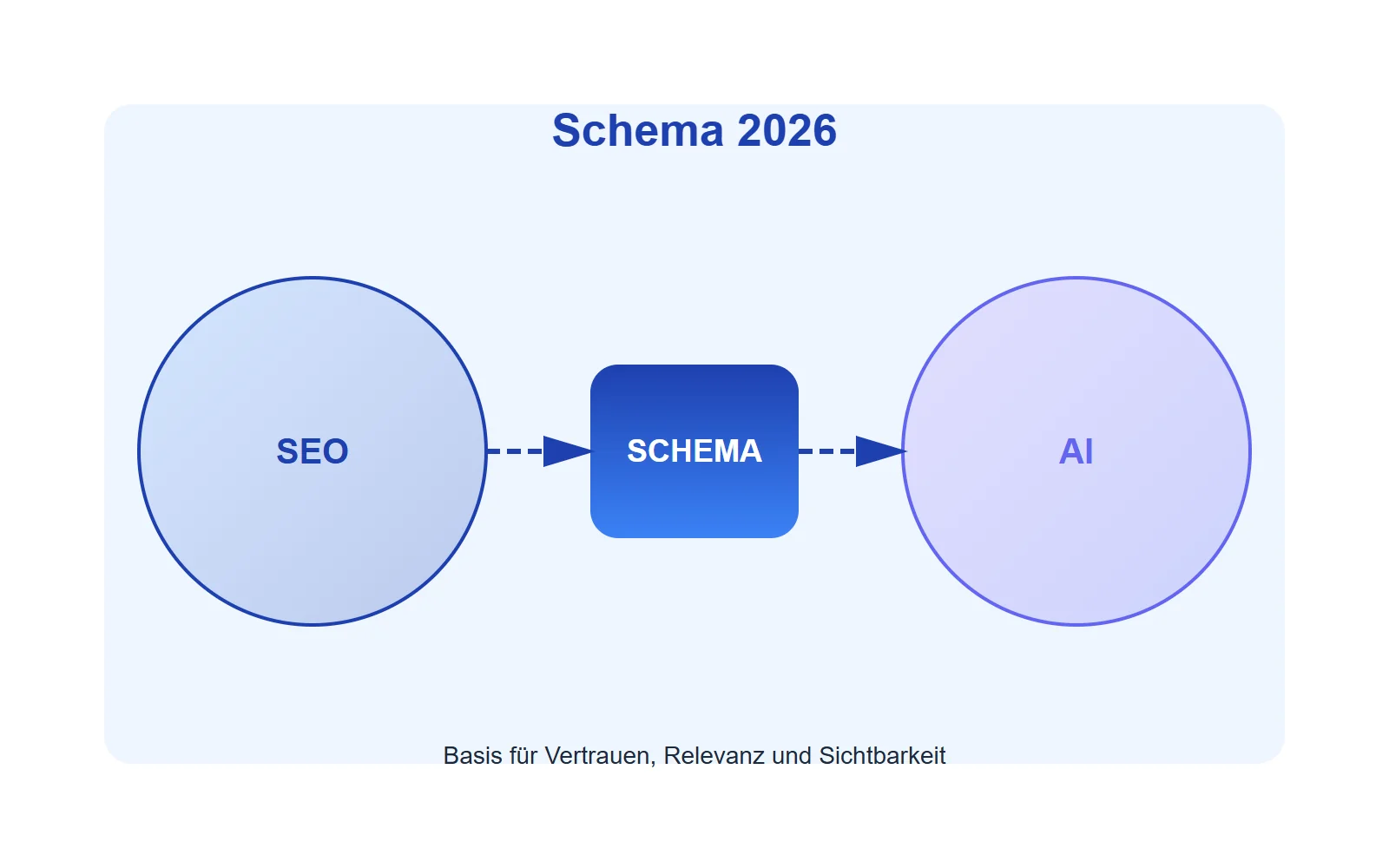 Website Optimierung: 7 Schritte zu besseren Rankings 3 Schema-Auszeichnungen sind im Jahr 2026 das Bindeglied zwischen klassischem SEO und moderner KI-Optimierung. Sie bilden