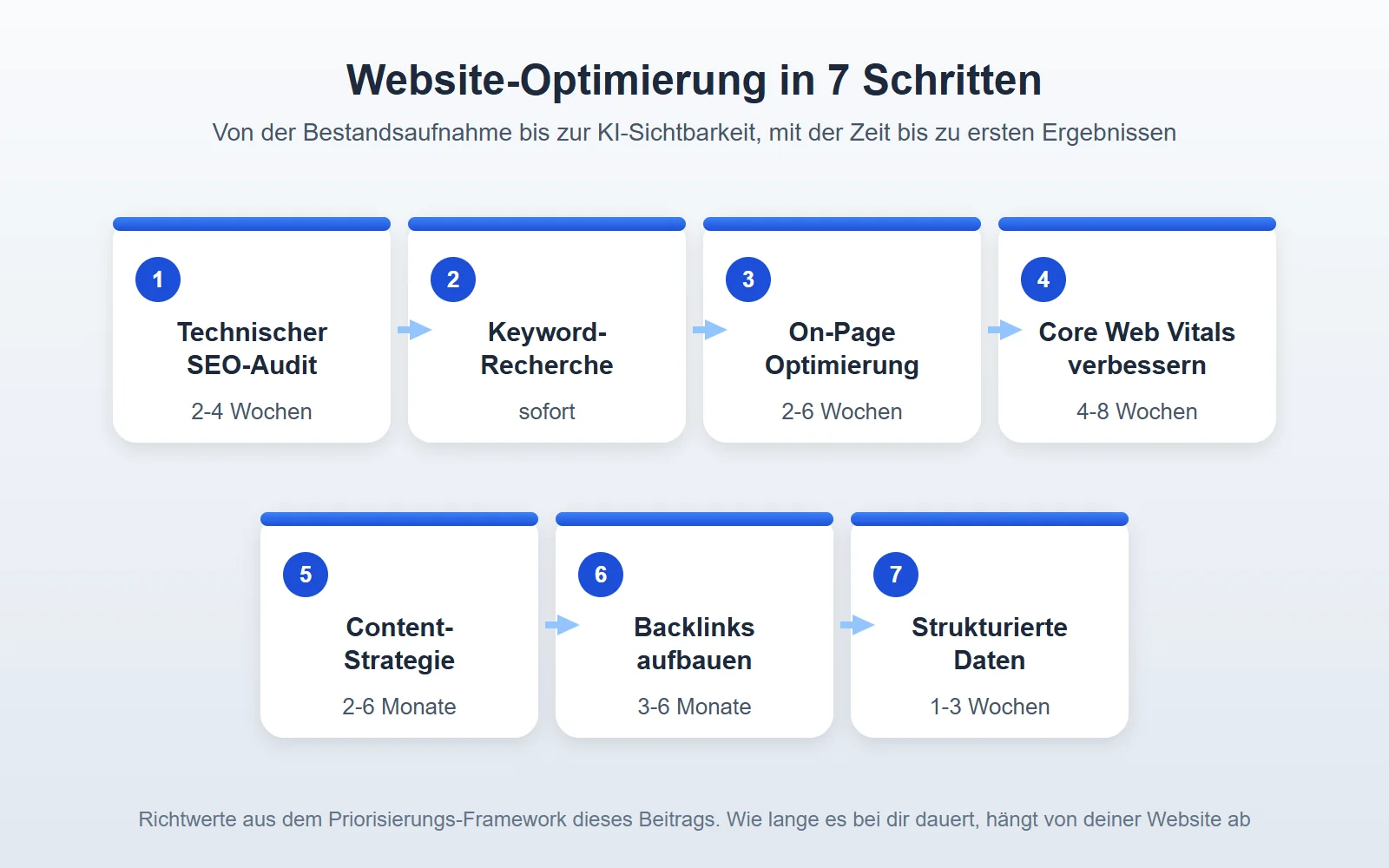 Website Optimierung: 7 Schritte zu besseren Rankings 1 Die sieben Schritte der Website-Optimierung vom technischen SEO-Audit bis zu strukturierten Daten, jeweils mit Zeit bis zu ersten Ergebnissen