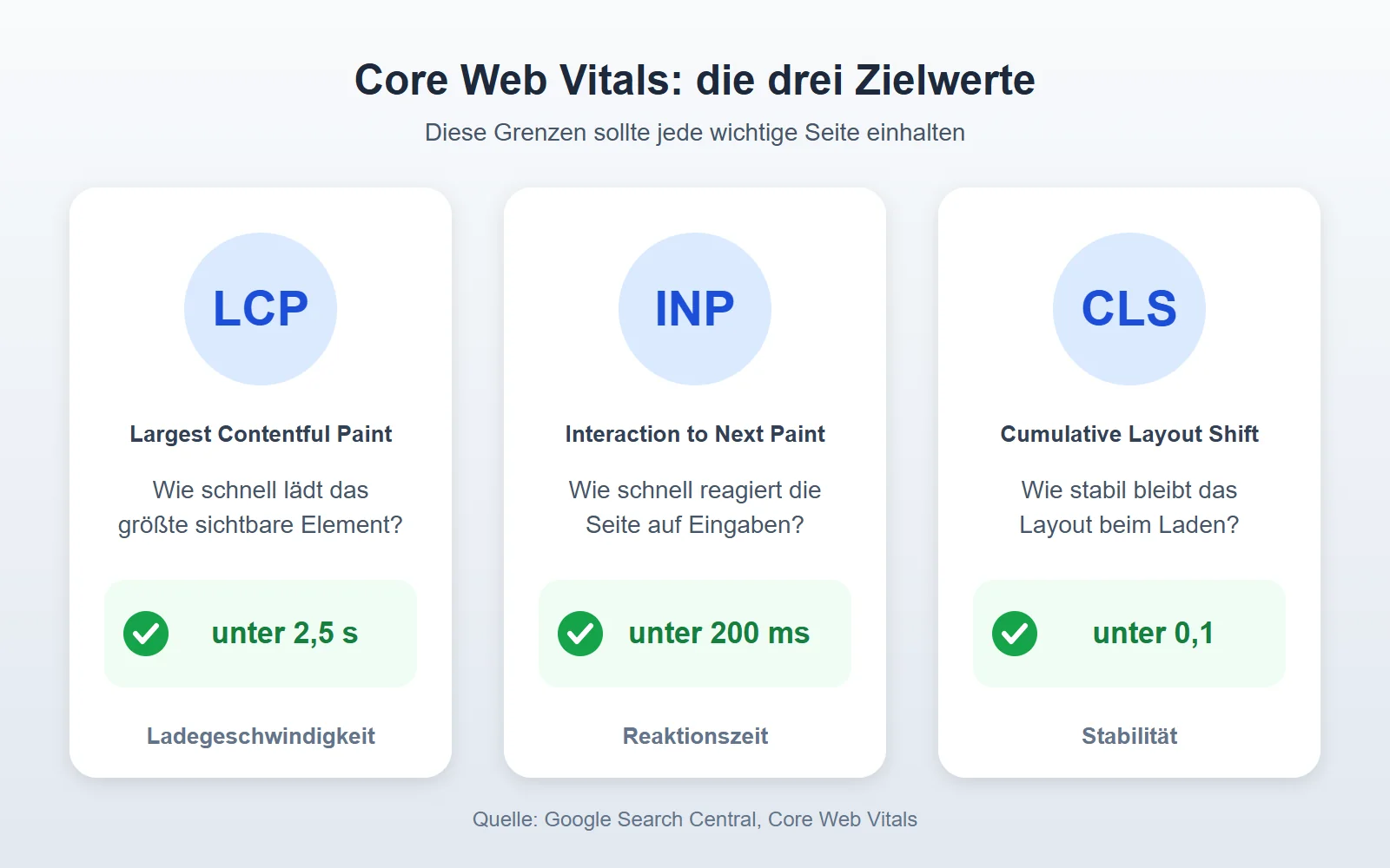 Website Optimierung: 7 Schritte zu besseren Rankings 2 Die drei Core-Web-Vitals-Zielwerte: LCP unter 2,5 Sekunden, INP unter 200 Millisekunden, CLS unter 0,1