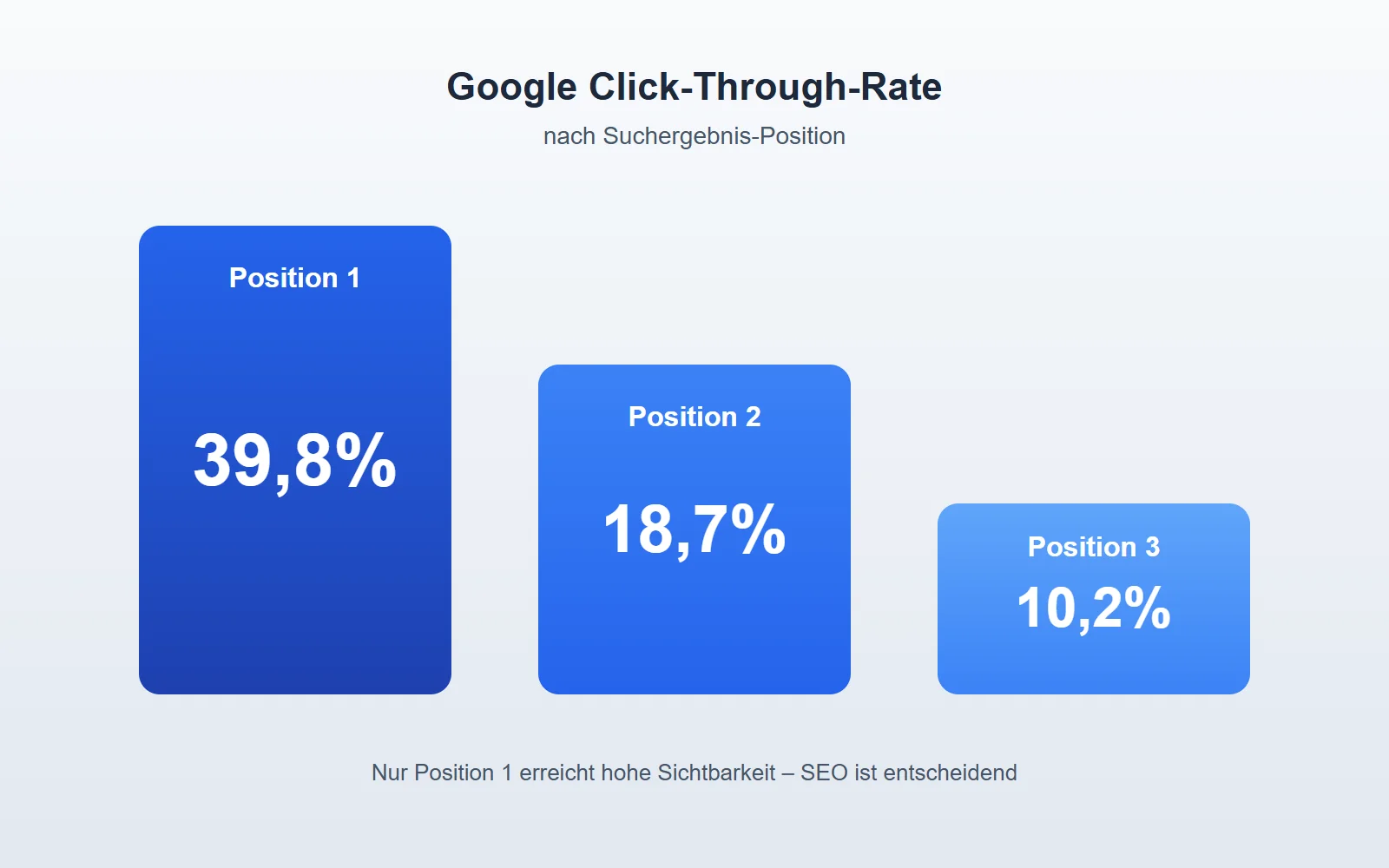 Die ersten Google-Positionen erhalten den Großteil der Klicks