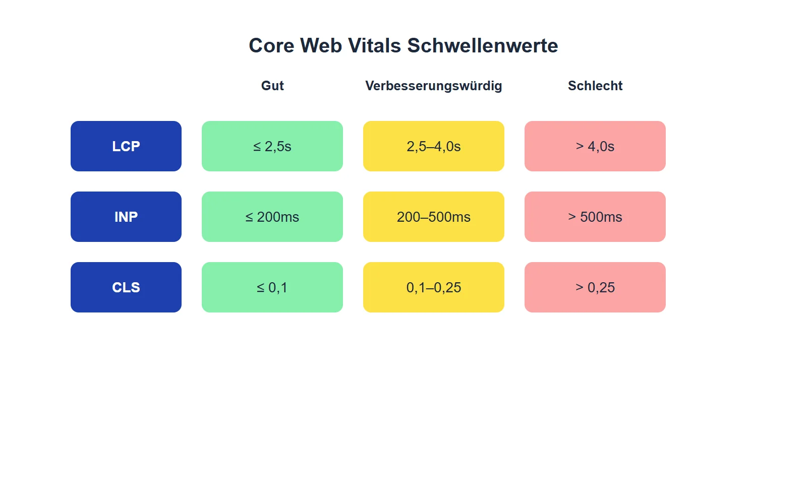 e drei Schwellenwerte laut Google Search Central lauten: Metrik Gut Verbesserungswürdig Schlecht LCP (Ladezeit) ≤ 2,5 Se