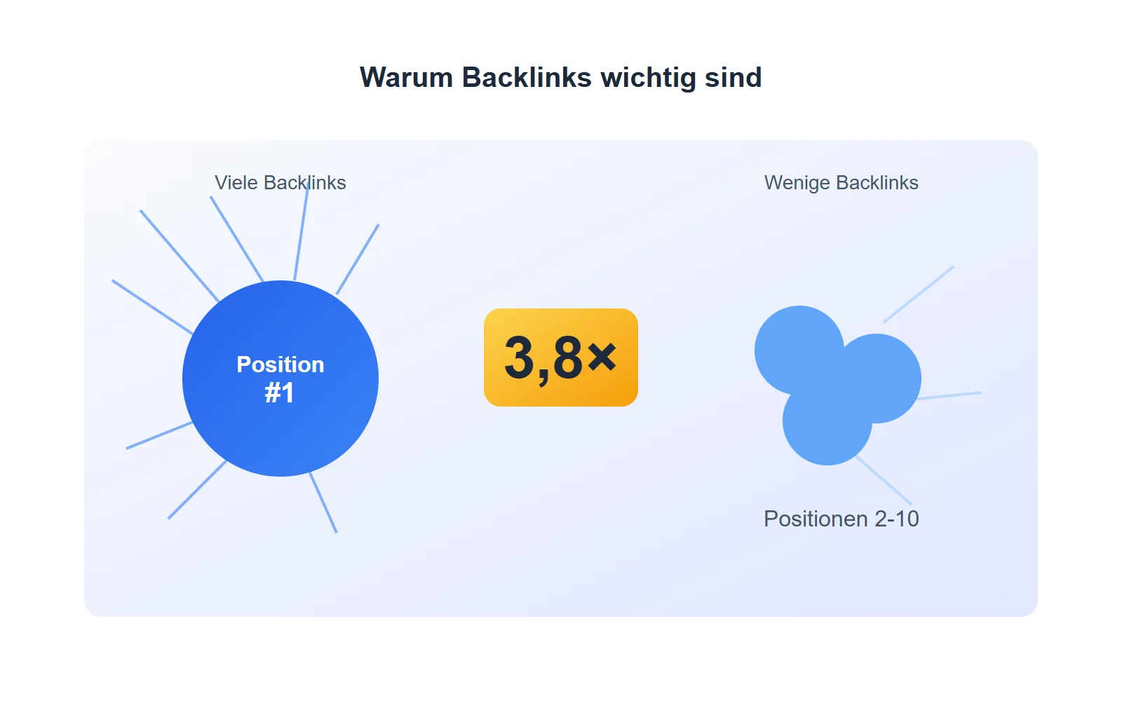 Warum Backlinks nach wie vor wichtig sind