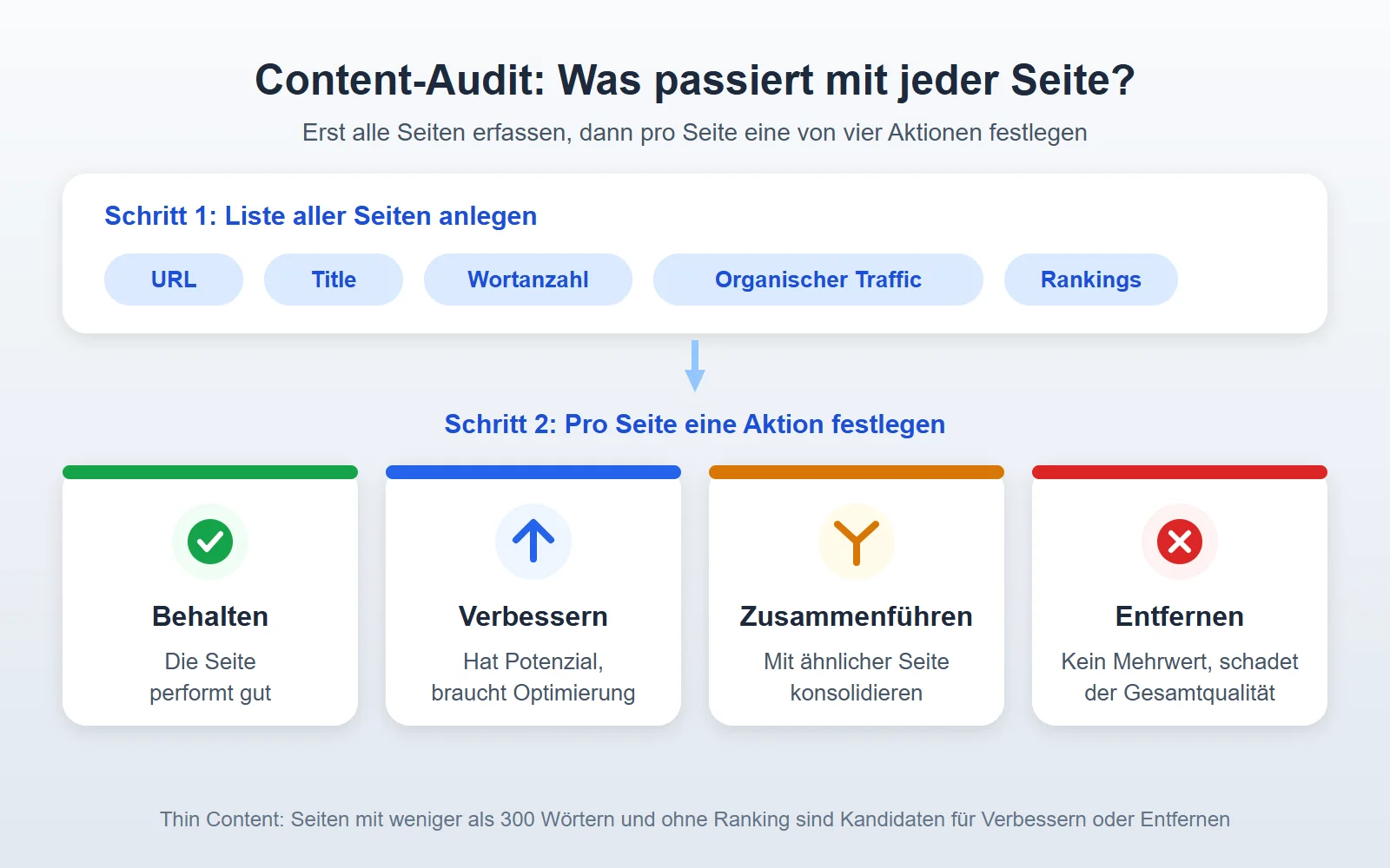 Ablauf des Content-Audits: Seitenliste mit URL, Title, Wortanzahl, Traffic und Rankings, danach die Aktionen Behalten, Verbessern, Zusammenführen oder Entfernen
