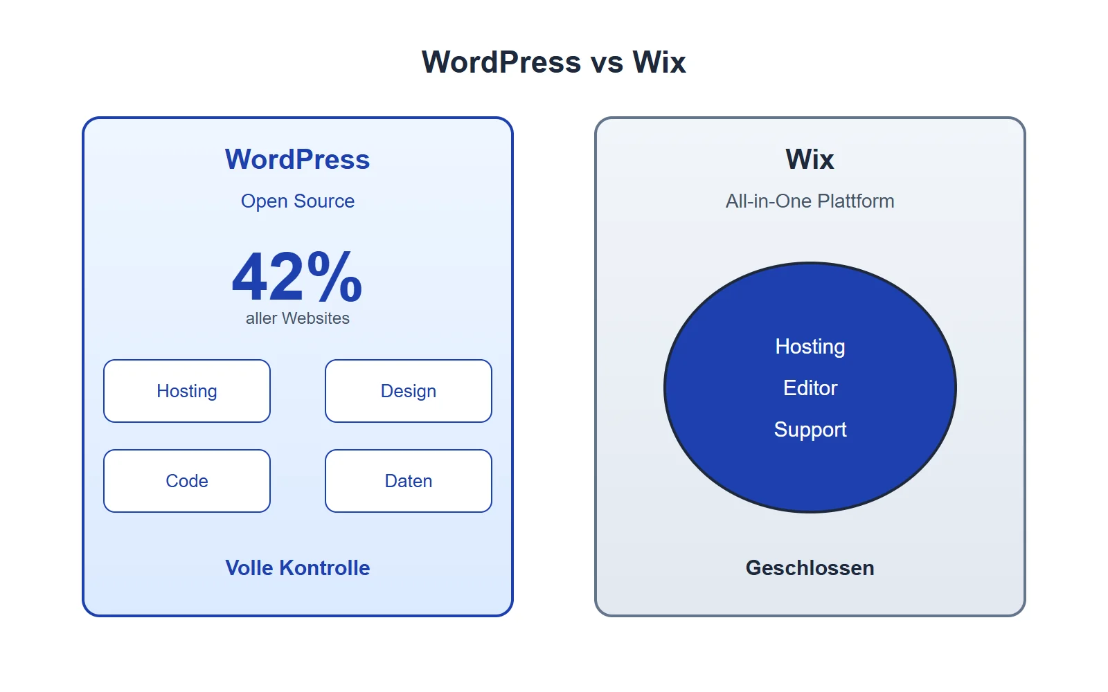 WordPress vs Wix: Der ultimative Vergleich für 2026 1 WordPress gibt Ihnen die volle Kontrolle über Hosting, Design, Code und Daten