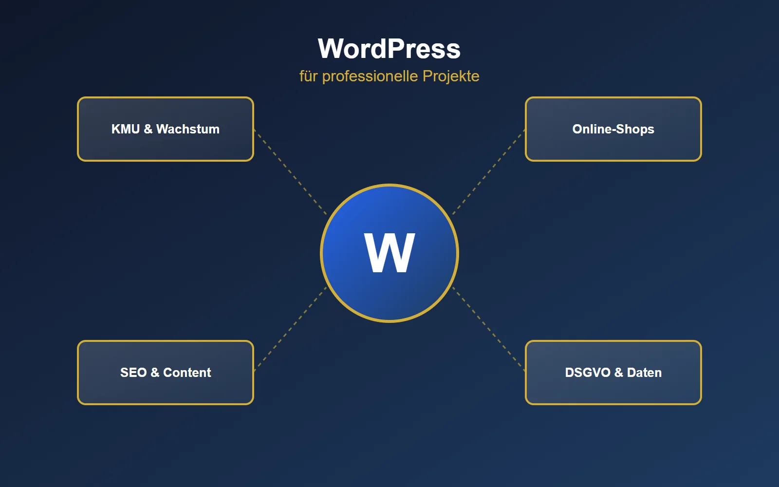 WordPress vs Wix: Der ultimative Vergleich für 2026 4 Wählen Sie WordPress, wenn … WordPress ist die richtige Wahl für alle, die eine professionelle, langfristig nutzbare Web